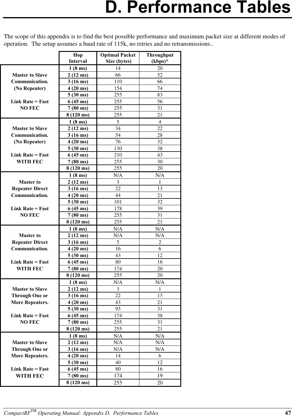 CompactRFTM Operating Manual: Appendix D.  Performance Tables 47D. Performance TablesThe scope of this appendix is to find the best possible performance and maximum packet size at different modes ofoperation.  The setup assumes a baud rate of 115k, no retries and no retransmissions..HopIntervalOptimal Packet Size (bytes)Throughput(kbps)*1 (8 ms) 14 20Master to Slave 2 (12 ms) 66 52Communication. 3 (16 ms) 110 66(No Repeater) 4 (20 ms) 154 745 (30 ms) 255 83Link Rate = Fast 6 (45 ms) 255 56NO FEC 7 (80 ms) 255 318 (120 ms) 255 211 (8 ms) 5 4Master to Slave 2 (12 ms) 34 22Communication. 3 (16 ms) 54 28(No Repeater) 4 (20 ms) 76 325 (30 ms) 130 38Link Rate = Fast 6 (45 ms) 210 43WITH FEC 7 (80 ms) 255 308 (120 ms) 255 201 (8 ms) N/A N/AMaster to 2 (12 ms) 3 1Repeater Direct 3 (16 ms) 22 13Communication. 4 (20 ms) 44 215 (30 ms) 101 32Link Rate = Fast 6 (45 ms) 178 39NO FEC 7 (80 ms) 255 318 (120 ms) 255 211 (8 ms) N/A N/AMaster to 2 (12 ms) N/A N/ARepeater Direct 3 (16 ms) 5 2Communication. 4 (20 ms) 16 65 (30 ms) 43 12Link Rate = Fast 6 (45 ms) 80 16WITH FEC 7 (80 ms) 174 208 (120 ms) 255 201 (8 ms) N/A N/AMaster to Slave 2 (12 ms) 3 1Through One or 3 (16 ms) 22 13More Repeaters. 4 (20 ms) 43 215 (30 ms) 93 31Link Rate = Fast 6 (45 ms) 174 38NO FEC 7 (80 ms) 255 318 (120 ms) 255 211 (8 ms) N/A N/AMaster to Slave 2 (12 ms) N/A N/AThrough One or 3 (16 ms) N/A N/AMore Repeaters. 4 (20 ms) 14 65 (30 ms) 40 12Link Rate = Fast 6 (45 ms) 80 16WITH FEC 7 (80 ms) 174 198 (120 ms) 255 20