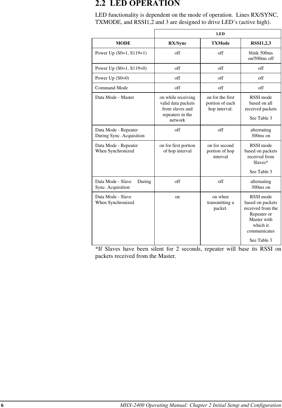 6MHX-2400 Operating Manual: Chapter 2 Initial Setup and Configuration2.2  LED OPERATIONLED functionality is dependent on the mode of operation.  Lines RX/SYNC,TXMODE, and RSSI1,2 and 3 are designed to drive LED’s (active high).LEDMODE RX/Sync TXMode RSSI1,2,3Power Up (S0=1, S119=1) off off blink 500mson/500ms offPower Up (S0=1, S119=0) off off offPower Up (S0=0) off off offCommand Mode off off offData Mode - Master on while receivingvalid data packetsfrom slaves andrepeaters in thenetworkon for the firstportion of eachhop interval.RSSI modebased on allreceived packetsSee Table 3Data Mode - RepeaterDuring Sync. Acquisition off off alternating300ms onData Mode - RepeaterWhen Synchronized on for first portionof hop interval on for secondportion of hopintervalRSSI modebased on packetsreceived fromSlaves*See Table 3Data Mode - Slave     DuringSync. Acquisition off off alternating300ms onData Mode - SlaveWhen Synchronized on on whentransmitting apacket.RSSI modebased on packetsreceived from theRepeater orMaster withwhich itcommunicatesSee Table 3*If Slaves have been silent for 2 seconds, repeater will base its RSSI onpackets received from the Master.