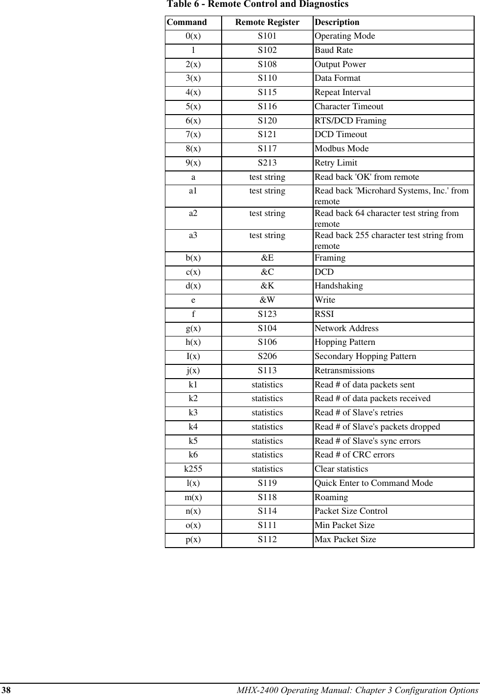 38 MHX-2400 Operating Manual: Chapter 3 Configuration OptionsTable 6 - Remote Control and DiagnosticsCommand Remote Register Description0(x) S101 Operating Mode1S102 Baud Rate2(x) S108 Output Power3(x) S110 Data Format4(x) S115 Repeat Interval5(x) S116 Character Timeout6(x) S120 RTS/DCD Framing7(x) S121 DCD Timeout8(x) S117 Modbus Mode9(x) S213 Retry Limitatest string Read back &apos;OK&apos; from remotea1 test string Read back &apos;Microhard Systems, Inc.&apos; fromremotea2 test string Read back 64 character test string fromremotea3 test string Read back 255 character test string fromremoteb(x) &amp;E Framingc(x) &amp;C DCDd(x) &amp;K Handshakinge&amp;W WritefS123 RSSIg(x) S104 Network Addressh(x) S106 Hopping PatternI(x) S206 Secondary Hopping Patternj(x) S113 Retransmissionsk1 statistics Read # of data packets sentk2 statistics Read # of data packets receivedk3 statistics Read # of Slave&apos;s retriesk4 statistics Read # of Slave&apos;s packets droppedk5 statistics Read # of Slave&apos;s sync errorsk6 statistics Read # of CRC errorsk255 statistics Clear statisticsl(x) S119 Quick Enter to Command Modem(x) S118 Roamingn(x) S114 Packet Size Controlo(x) S111 Min Packet Sizep(x) S112 Max Packet Size