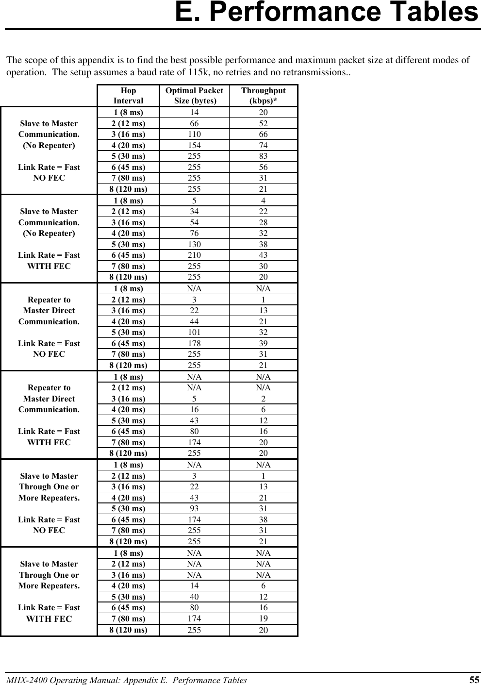 MHX-2400 Operating Manual: Appendix E.  Performance Tables 55E. Performance TablesThe scope of this appendix is to find the best possible performance and maximum packet size at different modes ofoperation.  The setup assumes a baud rate of 115k, no retries and no retransmissions..HopIntervalOptimal Packet Size (bytes)Throughput(kbps)*1 (8 ms) 14 20Slave to Master 2 (12 ms) 66 52Communication. 3 (16 ms) 110 66(No Repeater) 4 (20 ms) 154 745 (30 ms) 255 83Link Rate = Fast 6 (45 ms) 255 56NO FEC 7 (80 ms) 255 318 (120 ms) 255 211 (8 ms) 5 4Slave to Master 2 (12 ms) 34 22Communication. 3 (16 ms) 54 28(No Repeater) 4 (20 ms) 76 325 (30 ms) 130 38Link Rate = Fast 6 (45 ms) 210 43WITH FEC 7 (80 ms) 255 308 (120 ms) 255 201 (8 ms) N/A N/ARepeater to 2 (12 ms) 3 1Master Direct 3 (16 ms) 22 13Communication. 4 (20 ms) 44 215 (30 ms) 101 32Link Rate = Fast 6 (45 ms) 178 39NO FEC 7 (80 ms) 255 318 (120 ms) 255 211 (8 ms) N/A N/ARepeater to 2 (12 ms) N/A N/AMaster Direct 3 (16 ms) 5 2Communication. 4 (20 ms) 16 65 (30 ms) 43 12Link Rate = Fast 6 (45 ms) 80 16WITH FEC 7 (80 ms) 174 208 (120 ms) 255 201 (8 ms) N/A N/ASlave to Master 2 (12 ms) 3 1Through One or 3 (16 ms) 22 13More Repeaters. 4 (20 ms) 43 215 (30 ms) 93 31Link Rate = Fast 6 (45 ms) 174 38NO FEC 7 (80 ms) 255 318 (120 ms) 255 211 (8 ms) N/A N/ASlave to Master 2 (12 ms) N/A N/AThrough One or 3 (16 ms) N/A N/AMore Repeaters. 4 (20 ms) 14 65 (30 ms) 40 12Link Rate = Fast 6 (45 ms) 80 16WITH FEC 7 (80 ms) 174 198 (120 ms) 255 20