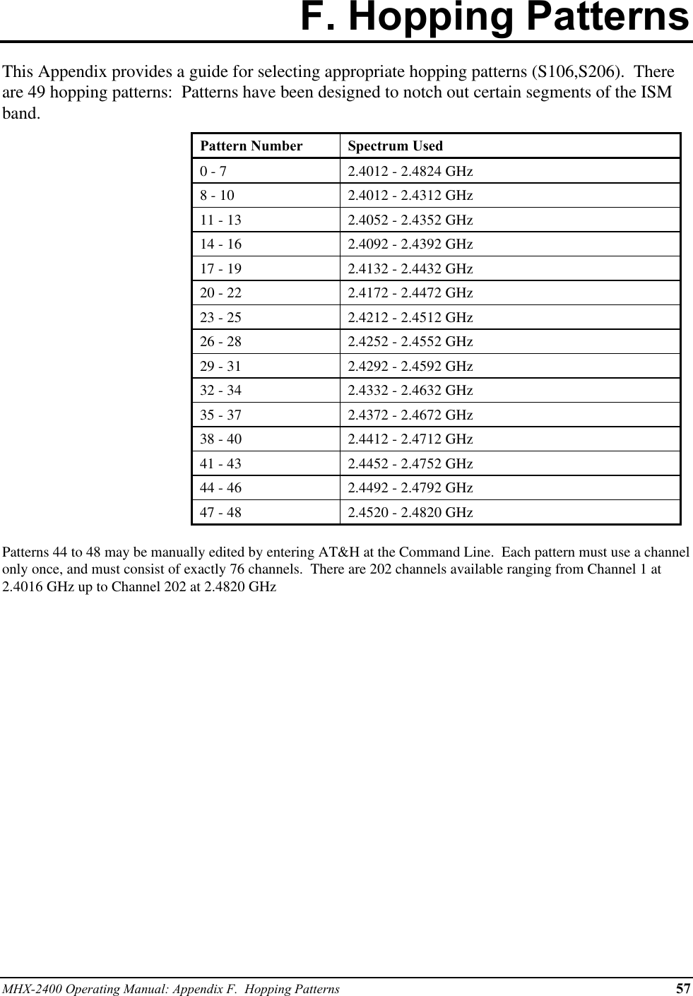 MHX-2400 Operating Manual: Appendix F.  Hopping Patterns 57F. Hopping PatternsThis Appendix provides a guide for selecting appropriate hopping patterns (S106,S206).  Thereare 49 hopping patterns:  Patterns have been designed to notch out certain segments of the ISMband.Pattern Number Spectrum Used0 - 7 2.4012 - 2.4824 GHz8 - 10 2.4012 - 2.4312 GHz11 - 13 2.4052 - 2.4352 GHz14 - 16 2.4092 - 2.4392 GHz17 - 19 2.4132 - 2.4432 GHz20 - 22 2.4172 - 2.4472 GHz23 - 25 2.4212 - 2.4512 GHz26 - 28 2.4252 - 2.4552 GHz29 - 31 2.4292 - 2.4592 GHz32 - 34 2.4332 - 2.4632 GHz35 - 37 2.4372 - 2.4672 GHz38 - 40 2.4412 - 2.4712 GHz41 - 43 2.4452 - 2.4752 GHz44 - 46 2.4492 - 2.4792 GHz47 - 48 2.4520 - 2.4820 GHzPatterns 44 to 48 may be manually edited by entering AT&amp;H at the Command Line.  Each pattern must use a channelonly once, and must consist of exactly 76 channels.  There are 202 channels available ranging from Channel 1 at2.4016 GHz up to Channel 202 at 2.4820 GHz