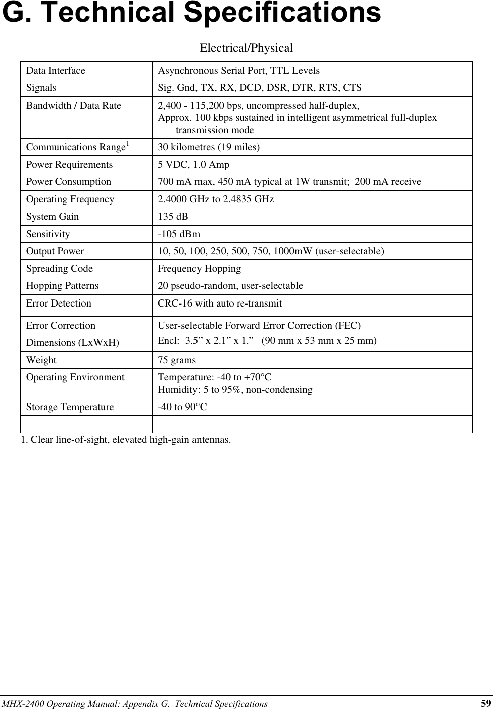 MHX-2400 Operating Manual: Appendix G.  Technical Specifications 59G. Technical SpecificationsElectrical/PhysicalData Interface Asynchronous Serial Port, TTL LevelsSignals Sig. Gnd, TX, RX, DCD, DSR, DTR, RTS, CTSBandwidth / Data Rate 2,400 - 115,200 bps, uncompressed half-duplex,Approx. 100 kbps sustained in intelligent asymmetrical full-duplextransmission modeCommunications Range130 kilometres (19 miles)Power Requirements 5 VDC, 1.0 AmpPower Consumption 700 mA max, 450 mA typical at 1W transmit;  200 mA receiveOperating Frequency 2.4000 GHz to 2.4835 GHzSystem Gain 135 dBSensitivity -105 dBmOutput Power 10, 50, 100, 250, 500, 750, 1000mW (user-selectable)Spreading Code Frequency HoppingHopping Patterns 20 pseudo-random, user-selectableError Detection CRC-16 with auto re-transmitError Correction User-selectable Forward Error Correction (FEC)Dimensions (LxWxH) Encl: 3.5” x 2.1” x 1.”   (90 mm x 53 mm x 25 mm)Weight 75 gramsOperating Environment Temperature: -40 to +70°CHumidity: 5 to 95%, non-condensingStorage Temperature -40 to 90°C1. Clear line-of-sight, elevated high-gain antennas.