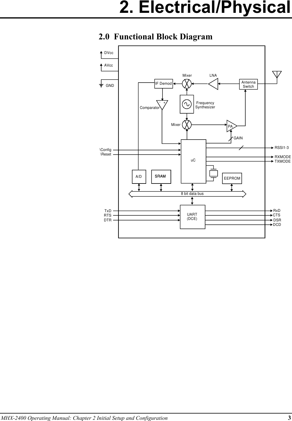 MHX-2400 Operating Manual: Chapter 2 Initial Setup and Configuration 32. Electrical/Physical2.0  Functional Block DiagramAntennaSwitchMixerLNAMixerIF DemodFrequencySynthesizerPAComparator+-uC8 bit data busUART(DCE)GAINA/D SRAM EEPROMSRAMCTSDCDDSRRxDDTRTxDRTS\Config\ResetRSSI1-3RXMODETXMODEDVccAVccGND