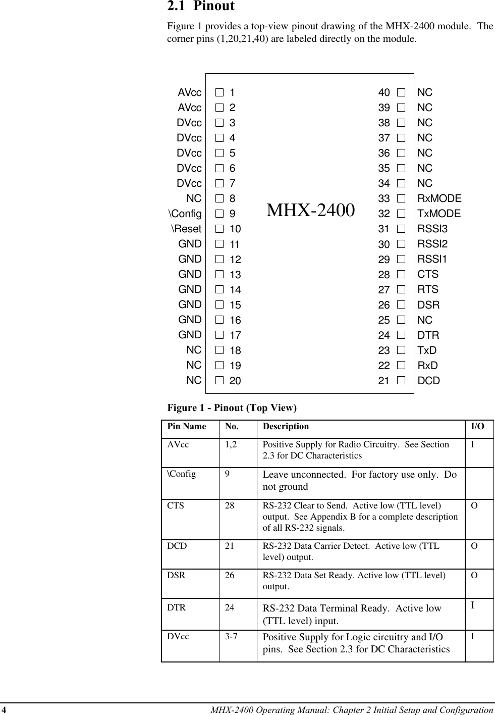 4MHX-2400 Operating Manual: Chapter 2 Initial Setup and Configuration2.1  PinoutFigure 1 provides a top-view pinout drawing of the MHX-2400 module.  Thecorner pins (1,20,21,40) are labeled directly on the module.12345678910111213141516171836353433323130292827262524232221AVccAVccDVccDVccDVccDVccDVccNC\Config\ResetGNDGNDGNDGNDGNDGNDGNDNCNCNCNCNCNCNCNCRxMODETxMODERSSI3RSSI2RSSI1CTSRTSDSRNCDTRTxDMHX-24001920NCNCRxDDCD37383940Figure 1 - Pinout (Top View)Pin Name No. Description I/OAVcc 1,2 Positive Supply for Radio Circuitry.  See Section2.3 for DC Characteristics I\Config 9Leave unconnected.  For factory use only.  Donot groundCTS 28 RS-232 Clear to Send.  Active low (TTL level)output.  See Appendix B for a complete descriptionof all RS-232 signals.ODCD 21 RS-232 Data Carrier Detect.  Active low (TTLlevel) output. ODSR 26 RS-232 Data Set Ready. Active low (TTL level)output. ODTR 24 RS-232 Data Terminal Ready.  Active low(TTL level) input.IDVcc 3-7 Positive Supply for Logic circuitry and I/Opins.  See Section 2.3 for DC CharacteristicsI