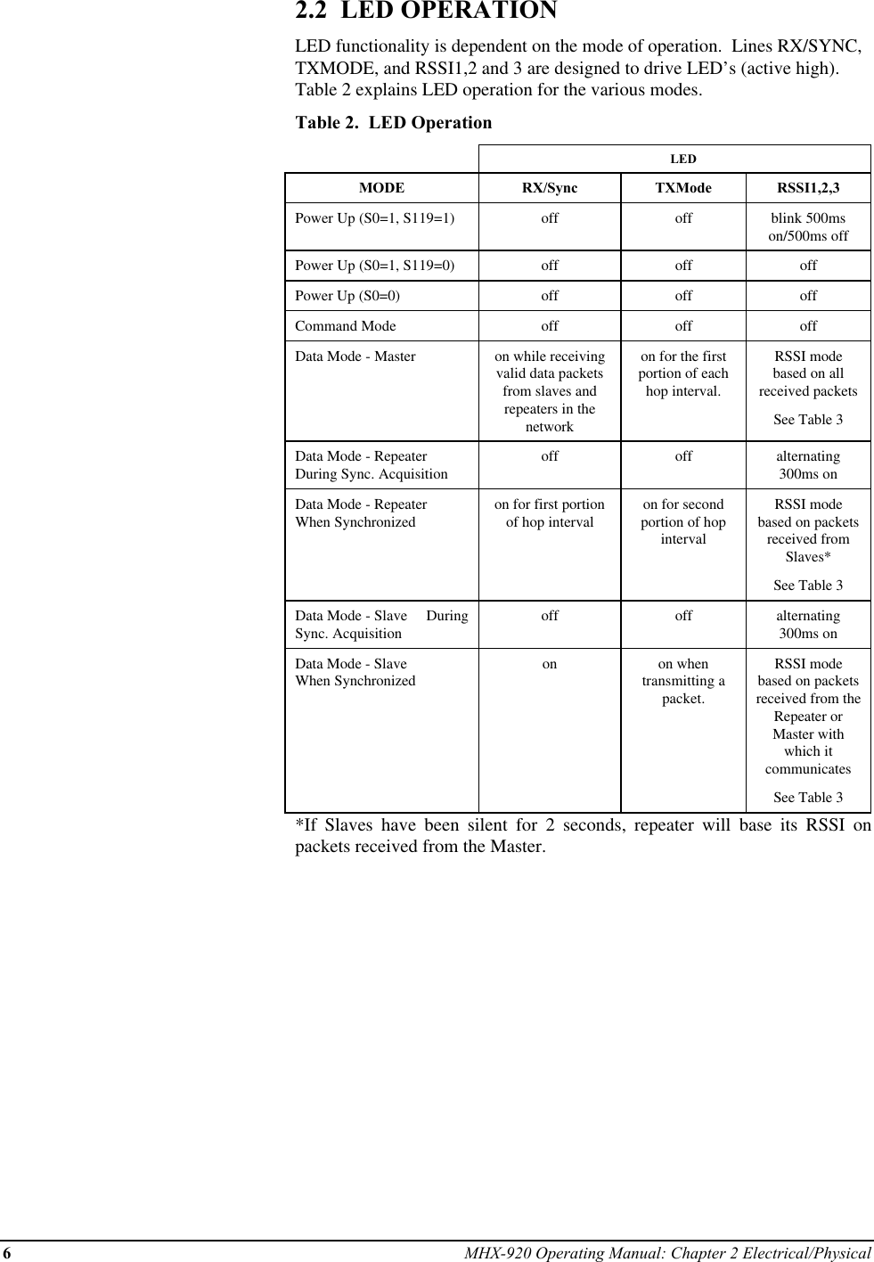 6MHX-920 Operating Manual: Chapter 2 Electrical/Physical2.2  LED OPERATIONLED functionality is dependent on the mode of operation.  Lines RX/SYNC,TXMODE, and RSSI1,2 and 3 are designed to drive LED’s (active high).Table 2 explains LED operation for the various modes.Table 2.  LED OperationLEDMODE RX/Sync TXMode RSSI1,2,3Power Up (S0=1, S119=1) off off blink 500mson/500ms offPower Up (S0=1, S119=0) off off offPower Up (S0=0) off off offCommand Mode off off offData Mode - Master on while receivingvalid data packetsfrom slaves andrepeaters in thenetworkon for the firstportion of eachhop interval.RSSI modebased on allreceived packetsSee Table 3Data Mode - RepeaterDuring Sync. Acquisition off off alternating300ms onData Mode - RepeaterWhen Synchronized on for first portionof hop interval on for secondportion of hopintervalRSSI modebased on packetsreceived fromSlaves*See Table 3Data Mode - Slave     DuringSync. Acquisition off off alternating300ms onData Mode - SlaveWhen Synchronized on on whentransmitting apacket.RSSI modebased on packetsreceived from theRepeater orMaster withwhich itcommunicatesSee Table 3*If Slaves have been silent for 2 seconds, repeater will base its RSSI onpackets received from the Master.