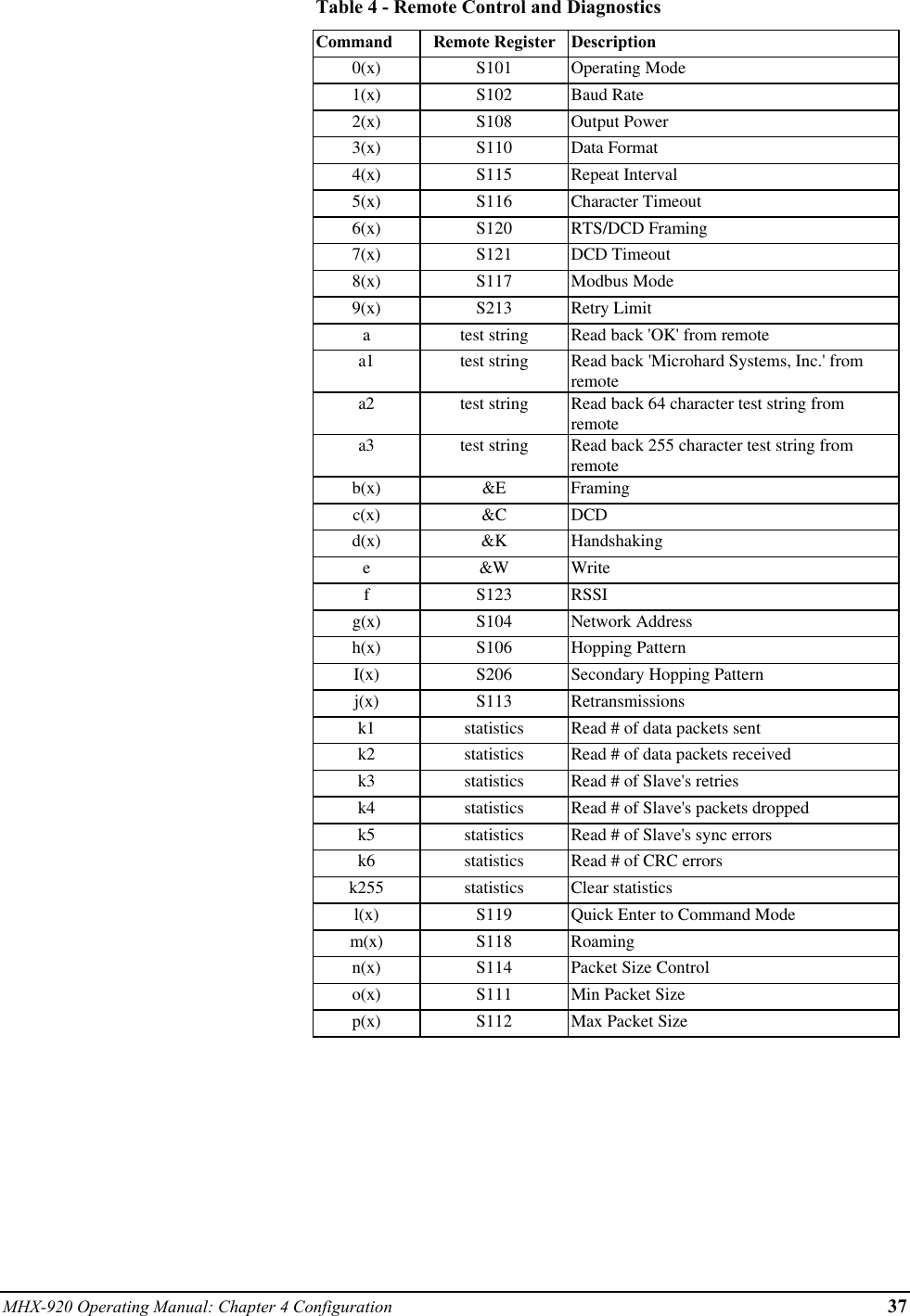 MHX-920 Operating Manual: Chapter 4 Configuration 37Table 4 - Remote Control and DiagnosticsCommand Remote Register Description0(x) S101 Operating Mode1(x) S102 Baud Rate2(x) S108 Output Power3(x) S110 Data Format4(x) S115 Repeat Interval5(x) S116 Character Timeout6(x) S120 RTS/DCD Framing7(x) S121 DCD Timeout8(x) S117 Modbus Mode9(x) S213 Retry Limitatest string Read back &apos;OK&apos; from remotea1 test string Read back &apos;Microhard Systems, Inc.&apos; fromremotea2 test string Read back 64 character test string fromremotea3 test string Read back 255 character test string fromremoteb(x) &amp;E Framingc(x) &amp;C DCDd(x) &amp;K Handshakinge&amp;W WritefS123 RSSIg(x) S104 Network Addressh(x) S106 Hopping PatternI(x) S206 Secondary Hopping Patternj(x) S113 Retransmissionsk1 statistics Read # of data packets sentk2 statistics Read # of data packets receivedk3 statistics Read # of Slave&apos;s retriesk4 statistics Read # of Slave&apos;s packets droppedk5 statistics Read # of Slave&apos;s sync errorsk6 statistics Read # of CRC errorsk255 statistics Clear statisticsl(x) S119 Quick Enter to Command Modem(x) S118 Roamingn(x) S114 Packet Size Controlo(x) S111 Min Packet Sizep(x) S112 Max Packet Size