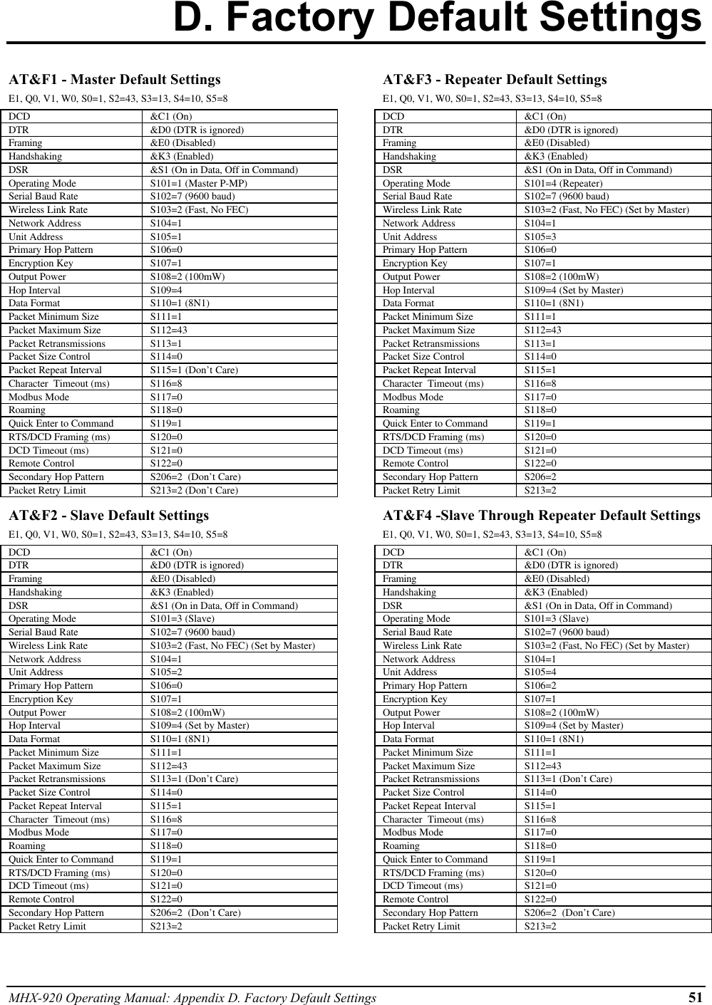 MHX-920 Operating Manual: Appendix D. Factory Default Settings 51D. Factory Default SettingsAT&amp;F1 - Master Default SettingsE1, Q0, V1, W0, S0=1, S2=43, S3=13, S4=10, S5=8DCD &amp;C1 (On)DTR &amp;D0 (DTR is ignored)Framing &amp;E0 (Disabled)Handshaking &amp;K3 (Enabled)DSR &amp;S1 (On in Data, Off in Command)Operating Mode S101=1 (Master P-MP)Serial Baud Rate S102=7 (9600 baud)Wireless Link Rate S103=2 (Fast, No FEC)Network Address S104=1Unit Address S105=1Primary Hop Pattern S106=0Encryption Key S107=1Output Power S108=2 (100mW)Hop Interval S109=4Data Format S110=1 (8N1)Packet Minimum Size S111=1Packet Maximum Size S112=43Packet Retransmissions S113=1Packet Size Control S114=0Packet Repeat Interval S115=1 (Don’t Care)Character  Timeout (ms) S116=8Modbus Mode S117=0Roaming S118=0Quick Enter to Command S119=1RTS/DCD Framing (ms) S120=0DCD Timeout (ms) S121=0Remote Control S122=0Secondary Hop Pattern S206=2  (Don’t Care)Packet Retry Limit S213=2 (Don’t Care)AT&amp;F2 - Slave Default SettingsE1, Q0, V1, W0, S0=1, S2=43, S3=13, S4=10, S5=8DCD &amp;C1 (On)DTR &amp;D0 (DTR is ignored)Framing &amp;E0 (Disabled)Handshaking &amp;K3 (Enabled)DSR &amp;S1 (On in Data, Off in Command)Operating Mode S101=3 (Slave)Serial Baud Rate S102=7 (9600 baud)Wireless Link Rate S103=2 (Fast, No FEC) (Set by Master)Network Address S104=1Unit Address S105=2Primary Hop Pattern S106=0Encryption Key S107=1Output Power S108=2 (100mW)Hop Interval S109=4 (Set by Master)Data Format S110=1 (8N1)Packet Minimum Size S111=1Packet Maximum Size S112=43Packet Retransmissions S113=1 (Don’t Care)Packet Size Control S114=0Packet Repeat Interval S115=1Character  Timeout (ms) S116=8Modbus Mode S117=0Roaming S118=0Quick Enter to Command S119=1RTS/DCD Framing (ms) S120=0DCD Timeout (ms) S121=0Remote Control S122=0Secondary Hop Pattern S206=2  (Don’t Care)Packet Retry Limit S213=2AT&amp;F3 - Repeater Default SettingsE1, Q0, V1, W0, S0=1, S2=43, S3=13, S4=10, S5=8DCD &amp;C1 (On)DTR &amp;D0 (DTR is ignored)Framing &amp;E0 (Disabled)Handshaking &amp;K3 (Enabled)DSR &amp;S1 (On in Data, Off in Command)Operating Mode S101=4 (Repeater)Serial Baud Rate S102=7 (9600 baud)Wireless Link Rate S103=2 (Fast, No FEC) (Set by Master)Network Address S104=1Unit Address S105=3Primary Hop Pattern S106=0Encryption Key S107=1Output Power S108=2 (100mW)Hop Interval S109=4 (Set by Master)Data Format S110=1 (8N1)Packet Minimum Size S111=1Packet Maximum Size S112=43Packet Retransmissions S113=1Packet Size Control S114=0Packet Repeat Interval S115=1Character  Timeout (ms) S116=8Modbus Mode S117=0Roaming S118=0Quick Enter to Command S119=1RTS/DCD Framing (ms) S120=0DCD Timeout (ms) S121=0Remote Control S122=0Secondary Hop Pattern S206=2Packet Retry Limit S213=2AT&amp;F4 -Slave Through Repeater Default SettingsE1, Q0, V1, W0, S0=1, S2=43, S3=13, S4=10, S5=8DCD &amp;C1 (On)DTR &amp;D0 (DTR is ignored)Framing &amp;E0 (Disabled)Handshaking &amp;K3 (Enabled)DSR &amp;S1 (On in Data, Off in Command)Operating Mode S101=3 (Slave)Serial Baud Rate S102=7 (9600 baud)Wireless Link Rate S103=2 (Fast, No FEC) (Set by Master)Network Address S104=1Unit Address S105=4Primary Hop Pattern S106=2Encryption Key S107=1Output Power S108=2 (100mW)Hop Interval S109=4 (Set by Master)Data Format S110=1 (8N1)Packet Minimum Size S111=1Packet Maximum Size S112=43Packet Retransmissions S113=1 (Don’t Care)Packet Size Control S114=0Packet Repeat Interval S115=1Character  Timeout (ms) S116=8Modbus Mode S117=0Roaming S118=0Quick Enter to Command S119=1RTS/DCD Framing (ms) S120=0DCD Timeout (ms) S121=0Remote Control S122=0Secondary Hop Pattern S206=2  (Don’t Care)Packet Retry Limit S213=2