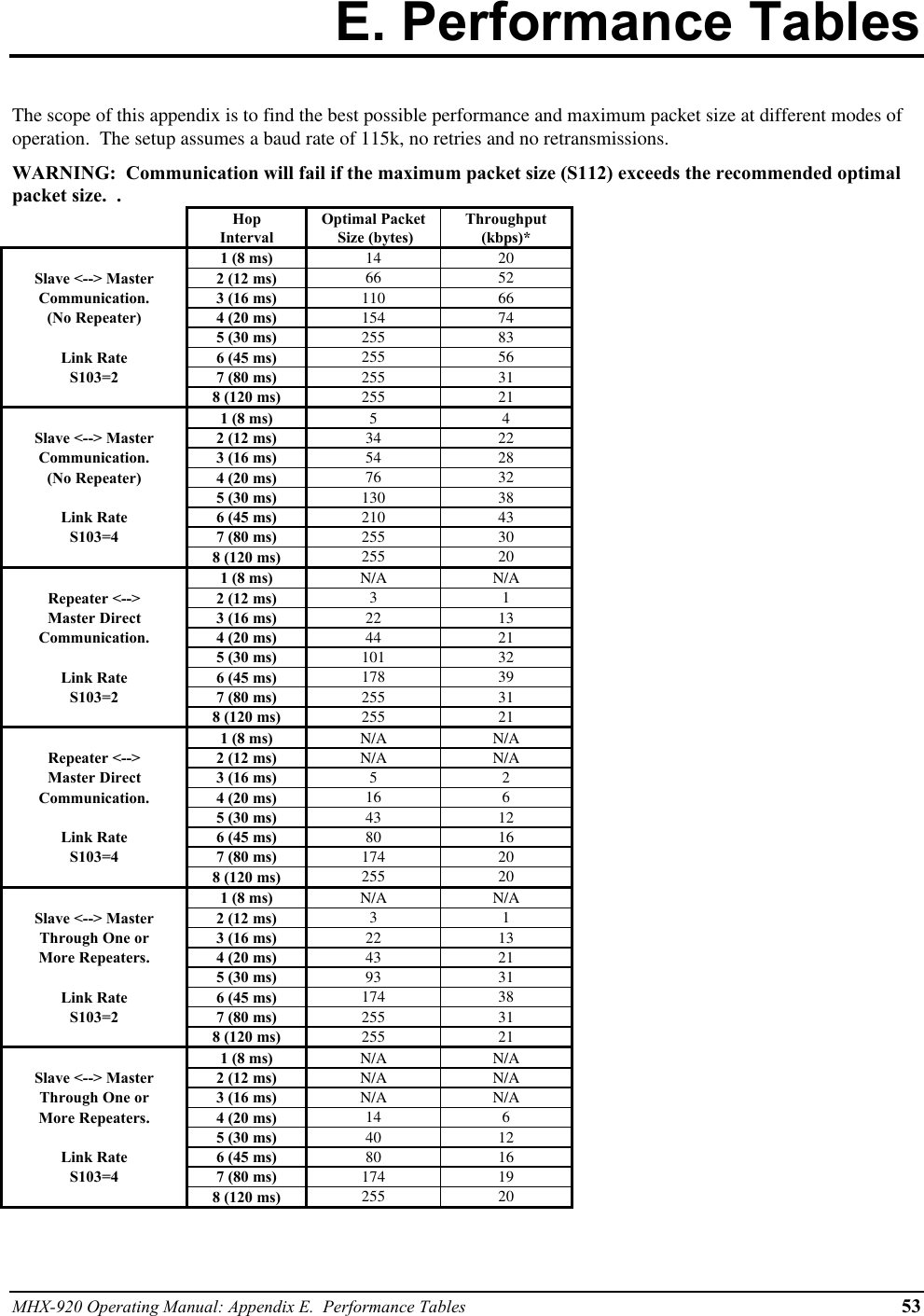 MHX-920 Operating Manual: Appendix E.  Performance Tables 53E. Performance TablesThe scope of this appendix is to find the best possible performance and maximum packet size at different modes ofoperation.  The setup assumes a baud rate of 115k, no retries and no retransmissions.WARNING:  Communication will fail if the maximum packet size (S112) exceeds the recommended optimalpacket size.  .HopIntervalOptimal Packet Size (bytes)Throughput(kbps)*1 (8 ms) 14 20Slave &lt;--&gt; Master 2 (12 ms) 66 52Communication. 3 (16 ms) 110 66(No Repeater) 4 (20 ms) 154 745 (30 ms) 255 83Link Rate 6 (45 ms) 255 56S103=2 7 (80 ms) 255 318 (120 ms) 255 211 (8 ms) 5 4Slave &lt;--&gt; Master 2 (12 ms) 34 22Communication. 3 (16 ms) 54 28(No Repeater) 4 (20 ms) 76 325 (30 ms) 130 38Link Rate 6 (45 ms) 210 43S103=4 7 (80 ms) 255 308 (120 ms) 255 201 (8 ms) N/A N/ARepeater &lt;--&gt; 2 (12 ms) 3 1Master Direct 3 (16 ms) 22 13Communication. 4 (20 ms) 44 215 (30 ms) 101 32Link Rate 6 (45 ms) 178 39S103=2 7 (80 ms) 255 318 (120 ms) 255 211 (8 ms) N/A N/ARepeater &lt;--&gt; 2 (12 ms) N/A N/AMaster Direct 3 (16 ms) 5 2Communication. 4 (20 ms) 16 65 (30 ms) 43 12Link Rate 6 (45 ms) 80 16S103=4 7 (80 ms) 174 208 (120 ms) 255 201 (8 ms) N/A N/ASlave &lt;--&gt; Master 2 (12 ms) 3 1Through One or 3 (16 ms) 22 13More Repeaters. 4 (20 ms) 43 215 (30 ms) 93 31Link Rate 6 (45 ms) 174 38S103=2 7 (80 ms) 255 318 (120 ms) 255 211 (8 ms) N/A N/ASlave &lt;--&gt; Master 2 (12 ms) N/A N/AThrough One or 3 (16 ms) N/A N/AMore Repeaters. 4 (20 ms) 14 65 (30 ms) 40 12Link Rate 6 (45 ms) 80 16S103=4 7 (80 ms) 174 198 (120 ms) 255 20