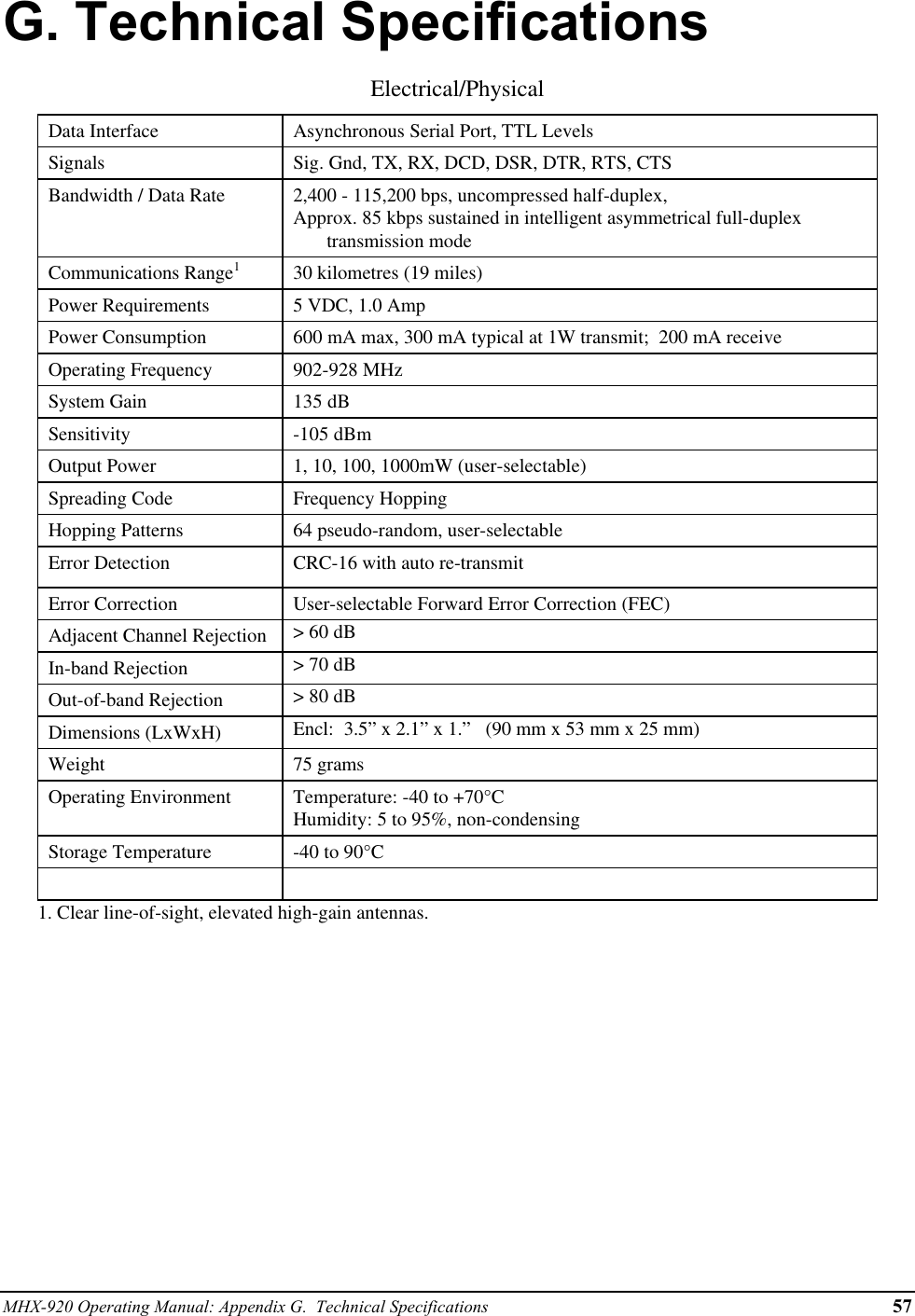 MHX-920 Operating Manual: Appendix G.  Technical Specifications 57G. Technical SpecificationsElectrical/PhysicalData Interface Asynchronous Serial Port, TTL LevelsSignals Sig. Gnd, TX, RX, DCD, DSR, DTR, RTS, CTSBandwidth / Data Rate 2,400 - 115,200 bps, uncompressed half-duplex,Approx. 85 kbps sustained in intelligent asymmetrical full-duplextransmission modeCommunications Range130 kilometres (19 miles)Power Requirements 5 VDC, 1.0 AmpPower Consumption 600 mA max, 300 mA typical at 1W transmit;  200 mA receiveOperating Frequency 902-928 MHzSystem Gain 135 dBSensitivity -105 dBmOutput Power 1, 10, 100, 1000mW (user-selectable)Spreading Code Frequency HoppingHopping Patterns 64 pseudo-random, user-selectableError Detection CRC-16 with auto re-transmitError Correction User-selectable Forward Error Correction (FEC)Adjacent Channel Rejection &gt; 60 dBIn-band Rejection &gt; 70 dBOut-of-band Rejection &gt; 80 dBDimensions (LxWxH) Encl: 3.5” x 2.1” x 1.”   (90 mm x 53 mm x 25 mm)Weight 75 gramsOperating Environment Temperature: -40 to +70°CHumidity: 5 to 95%, non-condensingStorage Temperature -40 to 90°C1. Clear line-of-sight, elevated high-gain antennas.