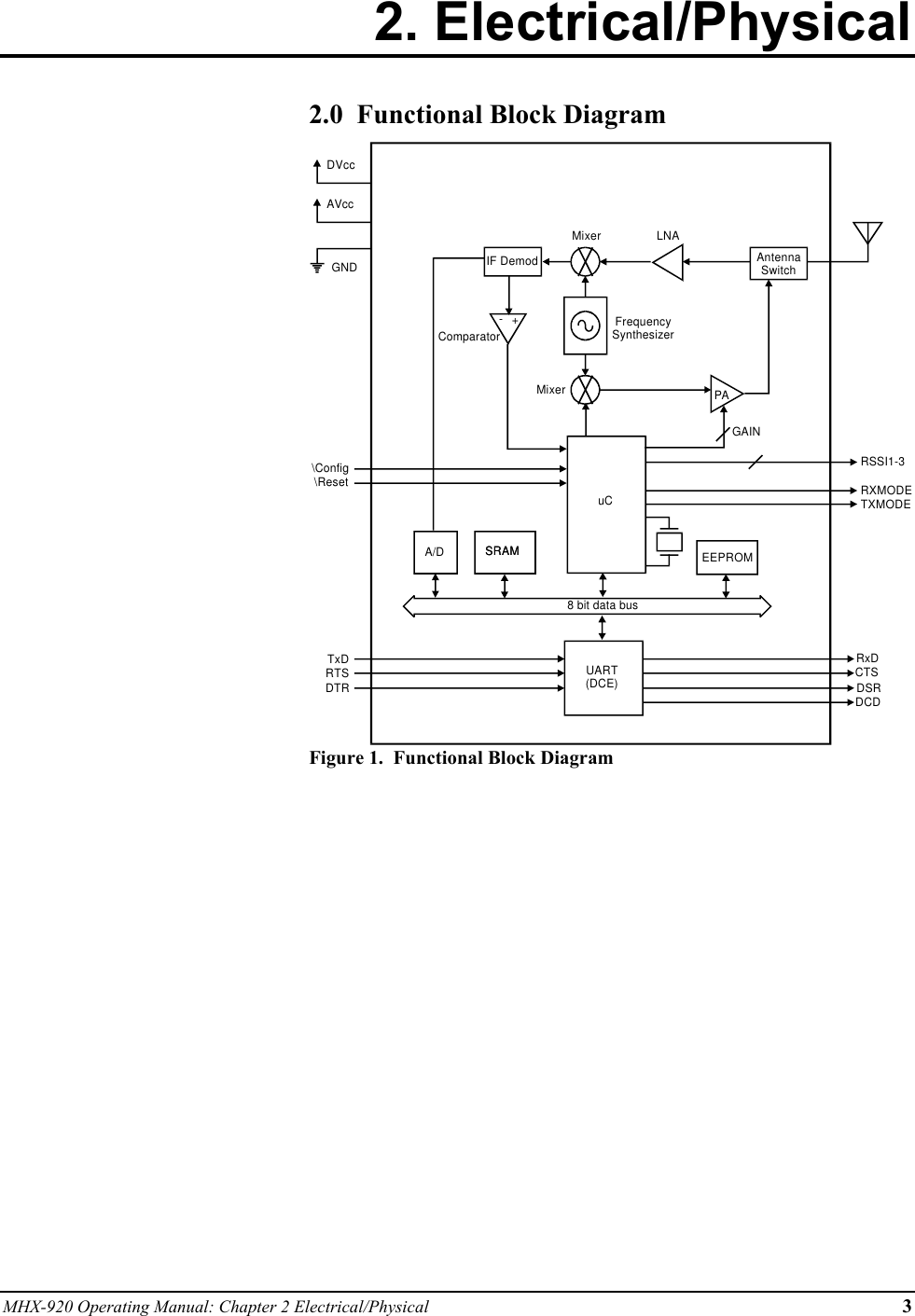 MHX-920 Operating Manual: Chapter 2 Electrical/Physical 32. Electrical/Physical2.0  Functional Block DiagramAntennaSwitchMixerLNAMixerIF DemodFrequencySynthesizerPAComparator+-uC8 bit data busUART(DCE)GAINA/D SRAM EEPROMSRAMCTSDCDDSRRxDDTRTxDRTS\Config\ResetRSSI1-3RXMODETXMODEDVccAVccGNDFigure 1.  Functional Block Diagram