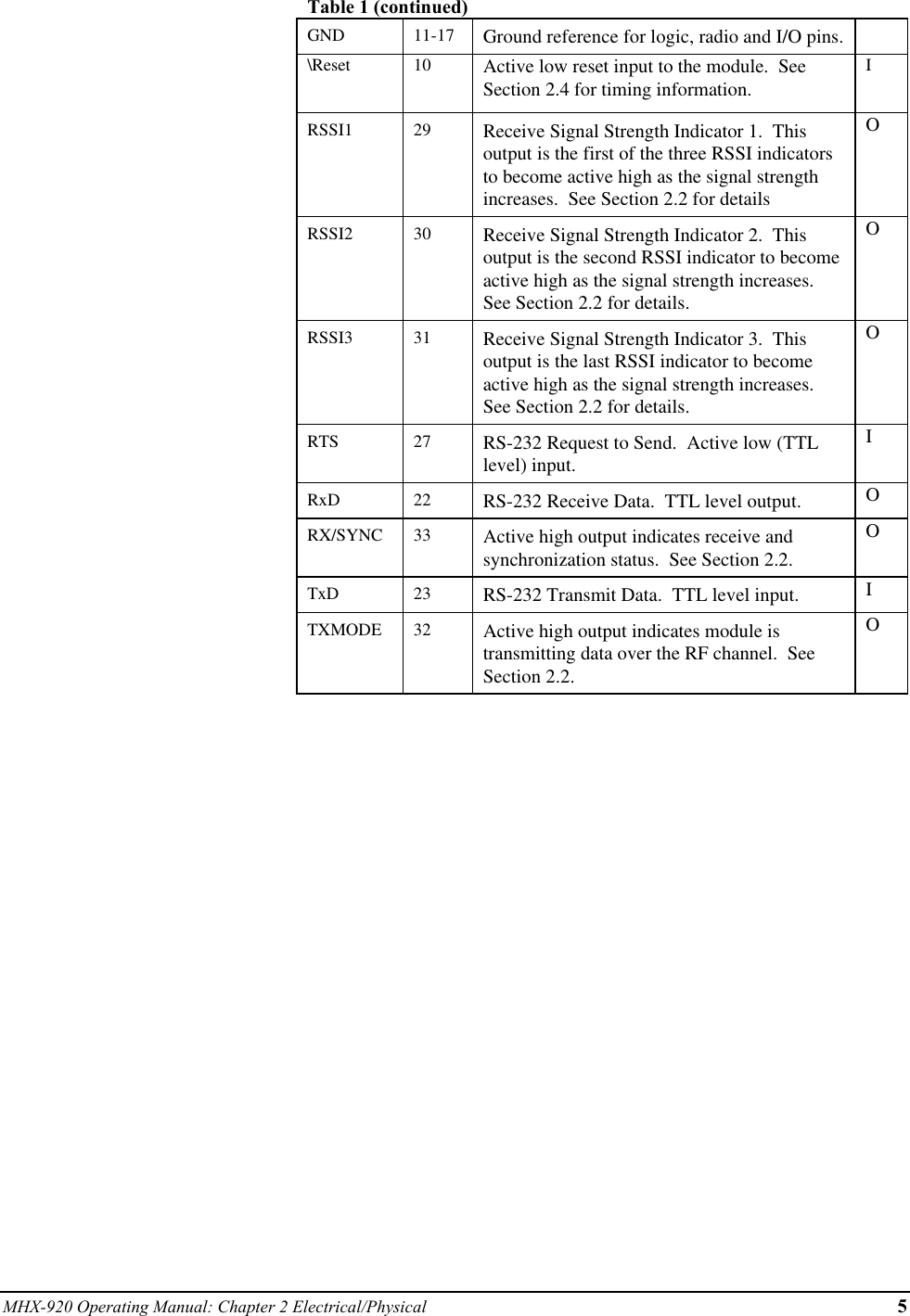 MHX-920 Operating Manual: Chapter 2 Electrical/Physical 5Table 1 (continued)GND 11-17 Ground reference for logic, radio and I/O pins.\Reset 10 Active low reset input to the module.  SeeSection 2.4 for timing information.IRSSI1 29 Receive Signal Strength Indicator 1.  Thisoutput is the first of the three RSSI indicatorsto become active high as the signal strengthincreases.  See Section 2.2 for detailsORSSI2 30 Receive Signal Strength Indicator 2.  Thisoutput is the second RSSI indicator to becomeactive high as the signal strength increases.See Section 2.2 for details.ORSSI3 31 Receive Signal Strength Indicator 3.  Thisoutput is the last RSSI indicator to becomeactive high as the signal strength increases.See Section 2.2 for details.ORTS 27 RS-232 Request to Send.  Active low (TTLlevel) input.IRxD 22 RS-232 Receive Data.  TTL level output. ORX/SYNC 33 Active high output indicates receive andsynchronization status.  See Section 2.2.OTxD 23 RS-232 Transmit Data.  TTL level input. ITXMODE 32 Active high output indicates module istransmitting data over the RF channel.  SeeSection 2.2.O