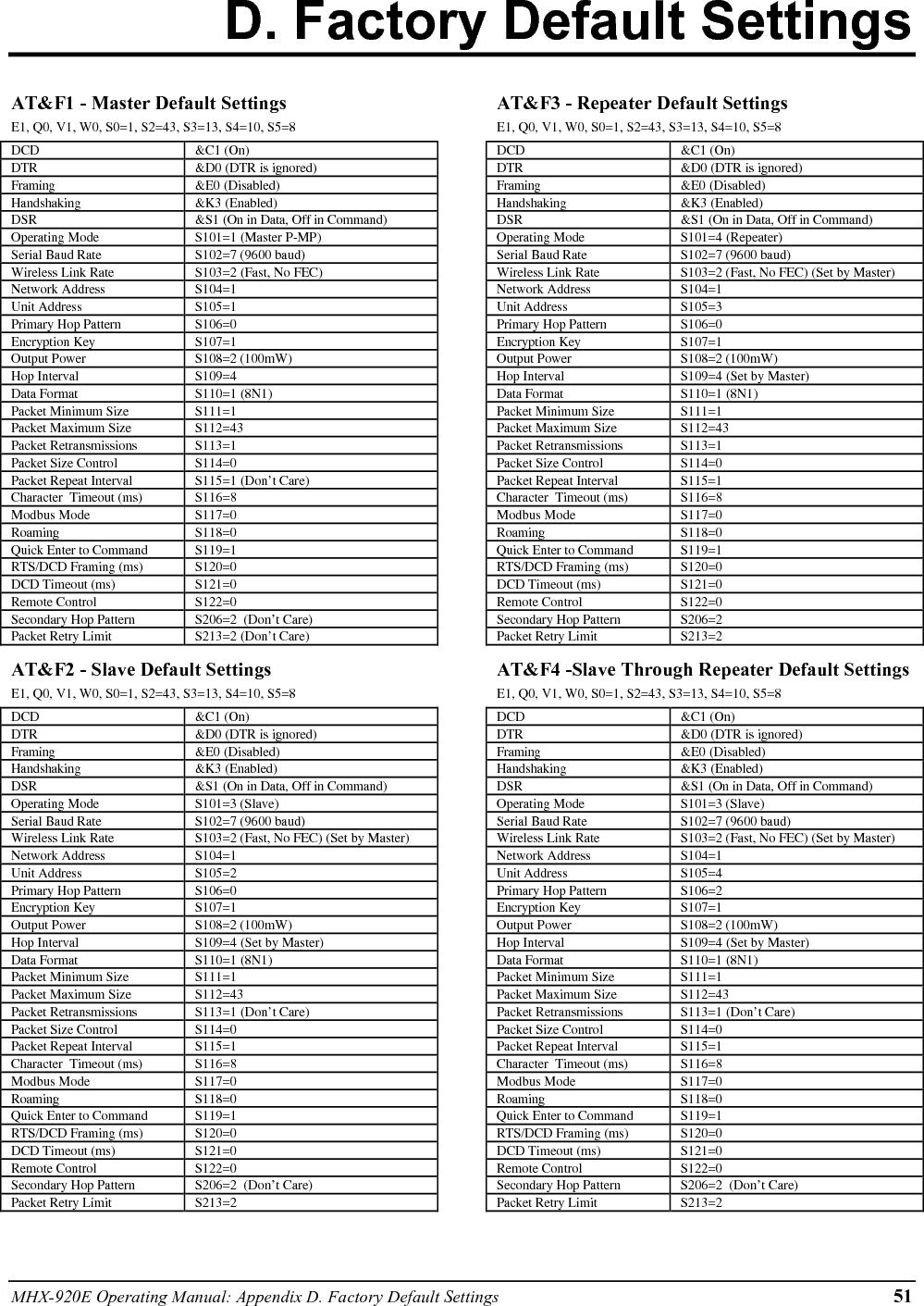 52 MHX-920E Operating Manual: Appendix D Factory Default Settings