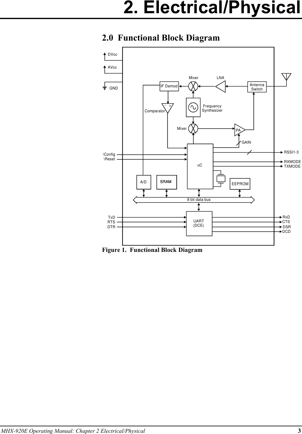 MHX-920E Operating Manual: Chapter 2 Electrical/Physical 32. Electrical/Physical2.0  Functional Block DiagramAntennaSwitchMixerLNAMixerIF DemodFrequencySynthesizerPAComparator+-uC8 bit data busUART(DCE)GAINA/D SRAM EEPROMSRAMCTSDCDDSRRxDDTRTxDRTS\Config\ResetRSSI1-3RXMODETXMODEDVccAVccGNDFigure 1.  Functional Block Diagram