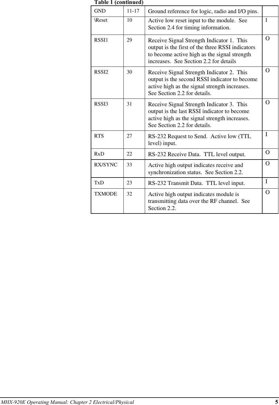 MHX-920E Operating Manual: Chapter 2 Electrical/Physical 5Table 1 (continued)GND 11-17 Ground reference for logic, radio and I/O pins.\Reset 10 Active low reset input to the module.  SeeSection 2.4 for timing information.IRSSI1 29 Receive Signal Strength Indicator 1.  Thisoutput is the first of the three RSSI indicatorsto become active high as the signal strengthincreases.  See Section 2.2 for detailsORSSI2 30 Receive Signal Strength Indicator 2.  Thisoutput is the second RSSI indicator to becomeactive high as the signal strength increases.See Section 2.2 for details.ORSSI3 31 Receive Signal Strength Indicator 3.  Thisoutput is the last RSSI indicator to becomeactive high as the signal strength increases.See Section 2.2 for details.ORTS 27 RS-232 Request to Send.  Active low (TTLlevel) input.IRxD 22 RS-232 Receive Data.  TTL level output. ORX/SYNC 33 Active high output indicates receive andsynchronization status.  See Section 2.2.OTxD 23 RS-232 Transmit Data.  TTL level input. ITXMODE 32 Active high output indicates module istransmitting data over the RF channel.  SeeSection 2.2.O