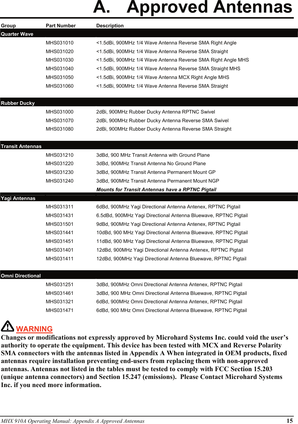 MHX 910A Operating Manual: Appendix A Approved Antennas 15 A. Approved Antennas Group Part Number Description Quarter Wave         MHS031010  &lt;1.5dBi, 900MHz 1/4 Wave Antenna Reverse SMA Right Angle   MHS031020  &lt;1.5dBi, 900MHz 1/4 Wave Antenna Reverse SMA Straight   MHS031030  &lt;1.5dBi, 900MHz 1/4 Wave Antenna Reverse SMA Right Angle MHS   MHS031040  &lt;1.5dBi, 900MHz 1/4 Wave Antenna Reverse SMA Straight MHS   MHS031050  &lt;1.5dBi, 900MHz 1/4 Wave Antenna MCX Right Angle MHS   MHS031060  &lt;1.5dBi, 900MHz 1/4 Wave Antenna Reverse SMA Straight     Rubber Ducky         MHS031000  2dBi, 900MHz Rubber Ducky Antenna RPTNC Swivel   MHS031070  2dBi, 900MHz Rubber Ducky Antenna Reverse SMA Swivel   MHS031080  2dBi, 900MHz Rubber Ducky Antenna Reverse SMA Straight     Transit Antennas         MHS031210   3dBd, 900 MHz Transit Antenna with Ground Plane    MHS031220  3dBd, 900MHz Transit Antenna No Ground Plane    MHS031230  3dBd, 900MHz Transit Antenna Permanent Mount GP    MHS031240   3dBd, 900MHz Transit Antenna Permanent Mount NGP     Mounts for Transit Antennas have a RPTNC Pigtail Yagi Antennas         MHS031311  6dBd, 900MHz Yagi Directional Antenna Antenex, RPTNC Pigtail   MHS031431  6.5dBd, 900MHz Yagi Directional Antenna Bluewave, RPTNC Pigtail   MHS031501  9dBd, 900MHz Yagi Directional Antenna Antenex, RPTNC Pigtail   MHS031441  10dBd, 900 MHz Yagi Directional Antenna Bluewave, RPTNC Pigtail   MHS031451  11dBd, 900 MHz Yagi Directional Antenna Bluewave, RPTNC Pigtail   MHS031401  12dBd, 900MHz Yagi Directional Antenna Antenex, RPTNC Pigtail   MHS031411  12dBd, 900MHz Yagi Directional Antenna Bluewave, RPTNC Pigtail     Omni Directional        MHS031251 3dBd, 900MHz Omni Directional Antenna Antenex, RPTNC Pigtail   MHS031461  3dBd, 900 MHz Omni Directional Antenna Bluewave, RPTNC Pigtail  MHS031321 6dBd, 900MHz Omni Directional Antenna Antenex, RPTNC Pigtail   MHS031471  6dBd, 900 MHz Omni Directional Antenna Bluewave, RPTNC Pigtail   WARNING Changes or modifications not expressly approved by Microhard Systems Inc. could void the user’s authority to operate the equipment. This device has been tested with MCX and Reverse Polarity SMA connectors with the antennas listed in Appendix A When integrated in OEM products, fixed antennas require installation preventing end-users from replacing them with non-approved antennas. Antennas not listed in the tables must be tested to comply with FCC Section 15.203 (unique antenna connectors) and Section 15.247 (emissions).  Please Contact Microhard Systems Inc. if you need more information. 