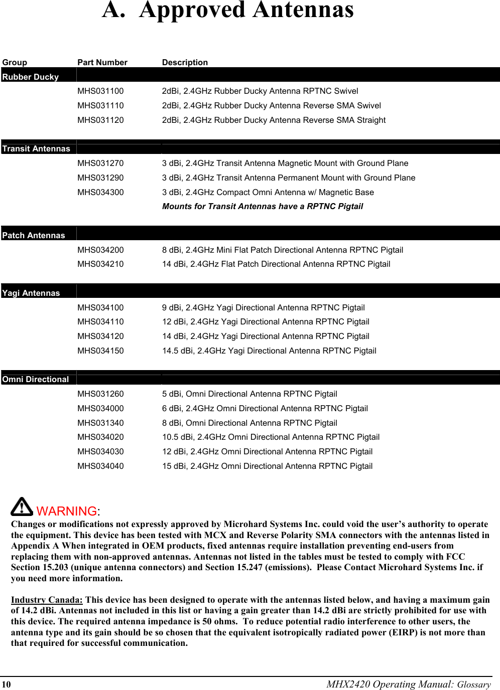 10 MHX2420 Operating Manual: Glossary A.  Approved Antennas   Group Part Number Description Rubber Ducky         MHS031100  2dBi, 2.4GHz Rubber Ducky Antenna RPTNC Swivel   MHS031110  2dBi, 2.4GHz Rubber Ducky Antenna Reverse SMA Swivel   MHS031120  2dBi, 2.4GHz Rubber Ducky Antenna Reverse SMA Straight     Transit Antennas         MHS031270  3 dBi, 2.4GHz Transit Antenna Magnetic Mount with Ground Plane    MHS031290  3 dBi, 2.4GHz Transit Antenna Permanent Mount with Ground Plane   MHS034300  3 dBi, 2.4GHz Compact Omni Antenna w/ Magnetic Base    Mounts for Transit Antennas have a RPTNC Pigtail     Patch Antennas       MHS034200  8 dBi, 2.4GHz Mini Flat Patch Directional Antenna RPTNC Pigtail   MHS034210  14 dBi, 2.4GHz Flat Patch Directional Antenna RPTNC Pigtail     Yagi Antennas         MHS034100  9 dBi, 2.4GHz Yagi Directional Antenna RPTNC Pigtail   MHS034110  12 dBi, 2.4GHz Yagi Directional Antenna RPTNC Pigtail   MHS034120  14 dBi, 2.4GHz Yagi Directional Antenna RPTNC Pigtail   MHS034150  14.5 dBi, 2.4GHz Yagi Directional Antenna RPTNC Pigtail     Omni Directional         MHS031260  5 dBi, Omni Directional Antenna RPTNC Pigtail   MHS034000  6 dBi, 2.4GHz Omni Directional Antenna RPTNC Pigtail   MHS031340  8 dBi, Omni Directional Antenna RPTNC Pigtail   MHS034020  10.5 dBi, 2.4GHz Omni Directional Antenna RPTNC Pigtail   MHS034030  12 dBi, 2.4GHz Omni Directional Antenna RPTNC Pigtail   MHS034040  15 dBi, 2.4GHz Omni Directional Antenna RPTNC Pigtail               WARNING:   Changes or modifications not expressly approved by Microhard Systems Inc. could void the user’s authority to operate the equipment. This device has been tested with MCX and Reverse Polarity SMA connectors with the antennas listed in Appendix A When integrated in OEM products, fixed antennas require installation preventing end-users from replacing them with non-approved antennas. Antennas not listed in the tables must be tested to comply with FCC Section 15.203 (unique antenna connectors) and Section 15.247 (emissions).  Please Contact Microhard Systems Inc. if you need more information.  Industry Canada: This device has been designed to operate with the antennas listed below, and having a maximum gain of 14.2 dBi. Antennas not included in this list or having a gain greater than 14.2 dBi are strictly prohibited for use with this device. The required antenna impedance is 50 ohms.  To reduce potential radio interference to other users, the antenna type and its gain should be so chosen that the equivalent isotropically radiated power (EIRP) is not more than that required for successful communication.    