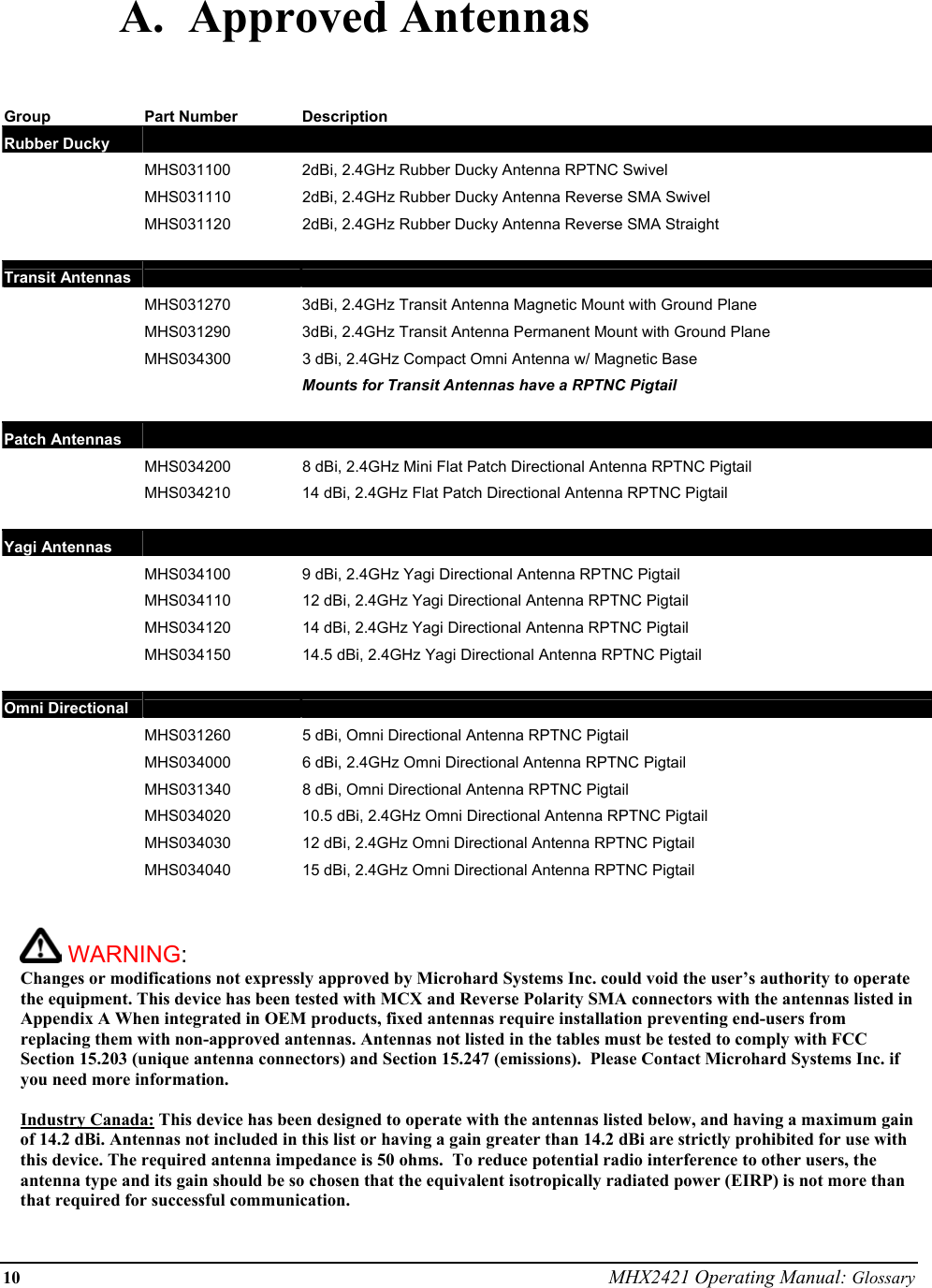 10 MHX2421 Operating Manual: Glossary A.  Approved Antennas   Group Part Number Description Rubber Ducky         MHS031100  2dBi, 2.4GHz Rubber Ducky Antenna RPTNC Swivel   MHS031110  2dBi, 2.4GHz Rubber Ducky Antenna Reverse SMA Swivel   MHS031120  2dBi, 2.4GHz Rubber Ducky Antenna Reverse SMA Straight     Transit Antennas         MHS031270  3dBi, 2.4GHz Transit Antenna Magnetic Mount with Ground Plane    MHS031290  3dBi, 2.4GHz Transit Antenna Permanent Mount with Ground Plane   MHS034300  3 dBi, 2.4GHz Compact Omni Antenna w/ Magnetic Base    Mounts for Transit Antennas have a RPTNC Pigtail     Patch Antennas       MHS034200  8 dBi, 2.4GHz Mini Flat Patch Directional Antenna RPTNC Pigtail   MHS034210  14 dBi, 2.4GHz Flat Patch Directional Antenna RPTNC Pigtail     Yagi Antennas         MHS034100  9 dBi, 2.4GHz Yagi Directional Antenna RPTNC Pigtail   MHS034110  12 dBi, 2.4GHz Yagi Directional Antenna RPTNC Pigtail   MHS034120  14 dBi, 2.4GHz Yagi Directional Antenna RPTNC Pigtail   MHS034150  14.5 dBi, 2.4GHz Yagi Directional Antenna RPTNC Pigtail     Omni Directional         MHS031260  5 dBi, Omni Directional Antenna RPTNC Pigtail   MHS034000  6 dBi, 2.4GHz Omni Directional Antenna RPTNC Pigtail   MHS031340  8 dBi, Omni Directional Antenna RPTNC Pigtail   MHS034020  10.5 dBi, 2.4GHz Omni Directional Antenna RPTNC Pigtail   MHS034030  12 dBi, 2.4GHz Omni Directional Antenna RPTNC Pigtail   MHS034040  15 dBi, 2.4GHz Omni Directional Antenna RPTNC Pigtail               WARNING:   Changes or modifications not expressly approved by Microhard Systems Inc. could void the user’s authority to operate the equipment. This device has been tested with MCX and Reverse Polarity SMA connectors with the antennas listed in Appendix A When integrated in OEM products, fixed antennas require installation preventing end-users from replacing them with non-approved antennas. Antennas not listed in the tables must be tested to comply with FCC Section 15.203 (unique antenna connectors) and Section 15.247 (emissions).  Please Contact Microhard Systems Inc. if you need more information.  Industry Canada: This device has been designed to operate with the antennas listed below, and having a maximum gain of 14.2 dBi. Antennas not included in this list or having a gain greater than 14.2 dBi are strictly prohibited for use with this device. The required antenna impedance is 50 ohms.  To reduce potential radio interference to other users, the antenna type and its gain should be so chosen that the equivalent isotropically radiated power (EIRP) is not more than that required for successful communication.    