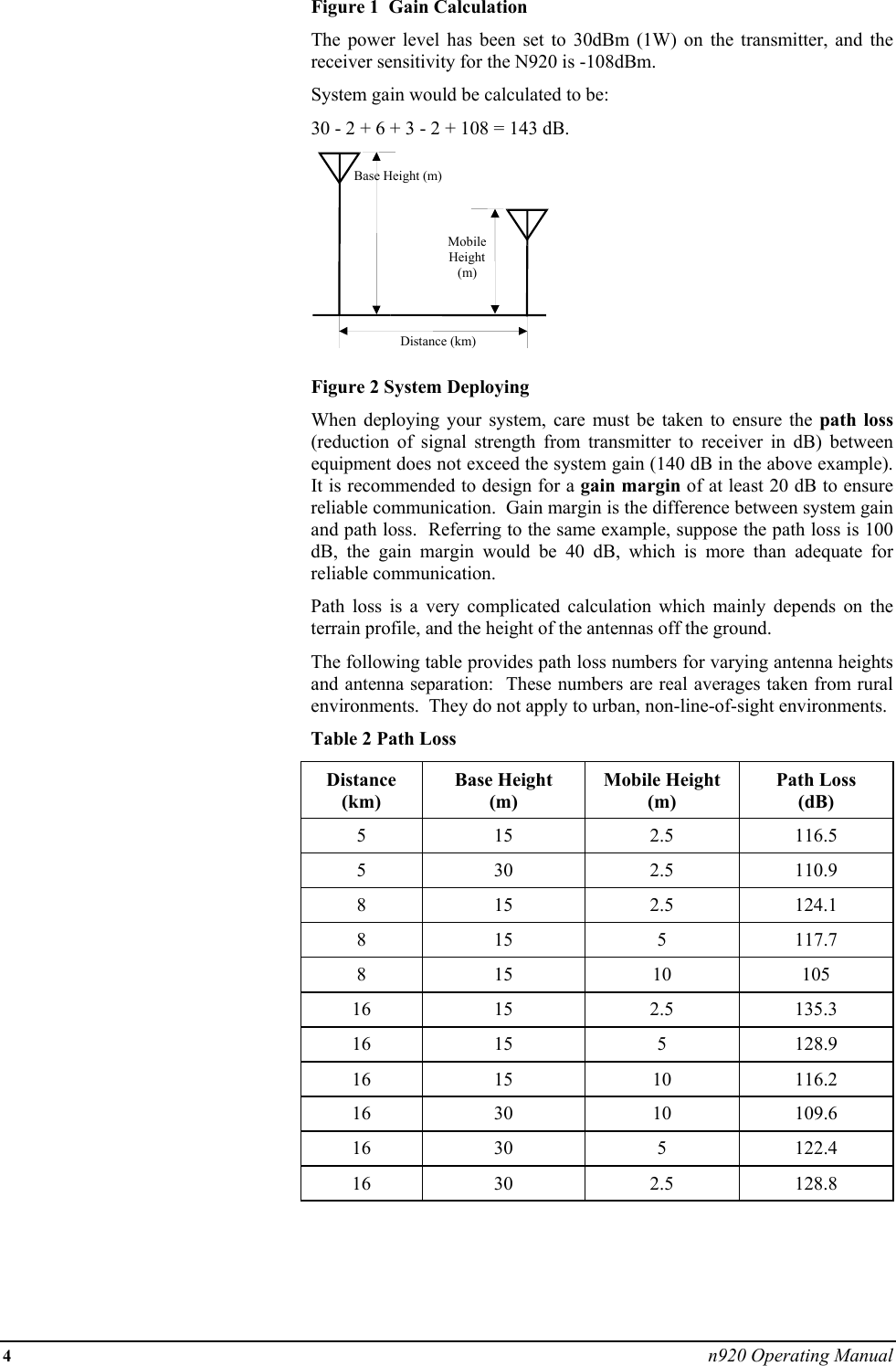 4 n920 Operating Manual Figure 1  Gain Calculation The power level has been set to 30dBm (1W) on the transmitter, and the receiver sensitivity for the N920 is -108dBm.   System gain would be calculated to be: 30 - 2 + 6 + 3 - 2 + 108 = 143 dB.  Figure 2 System Deploying When deploying your system, care must be taken to ensure the path loss (reduction of signal strength from transmitter to receiver in dB) between equipment does not exceed the system gain (140 dB in the above example).  It is recommended to design for a gain margin of at least 20 dB to ensure reliable communication.  Gain margin is the difference between system gain and path loss.  Referring to the same example, suppose the path loss is 100 dB, the gain margin would be 40 dB, which is more than adequate for reliable communication. Path loss is a very complicated calculation which mainly depends on the terrain profile, and the height of the antennas off the ground.  The following table provides path loss numbers for varying antenna heights and antenna separation:  These numbers are real averages taken from rural environments.  They do not apply to urban, non-line-of-sight environments. Table 2 Path Loss Distance (km) Base Height (m) Mobile Height (m) Path Loss (dB) 5 15  2.5 116.5 5 30  2.5 110.9 8 15  2.5 124.1 8 15  5 117.7 8 15  10  105 16 15  2.5 135.3 16 15  5  128.9 16 15  10 116.2 16 30  10 109.6 16 30  5  122.4 16 30  2.5 128.8  Base Height (m)MobileHeight(m)Distance (km)