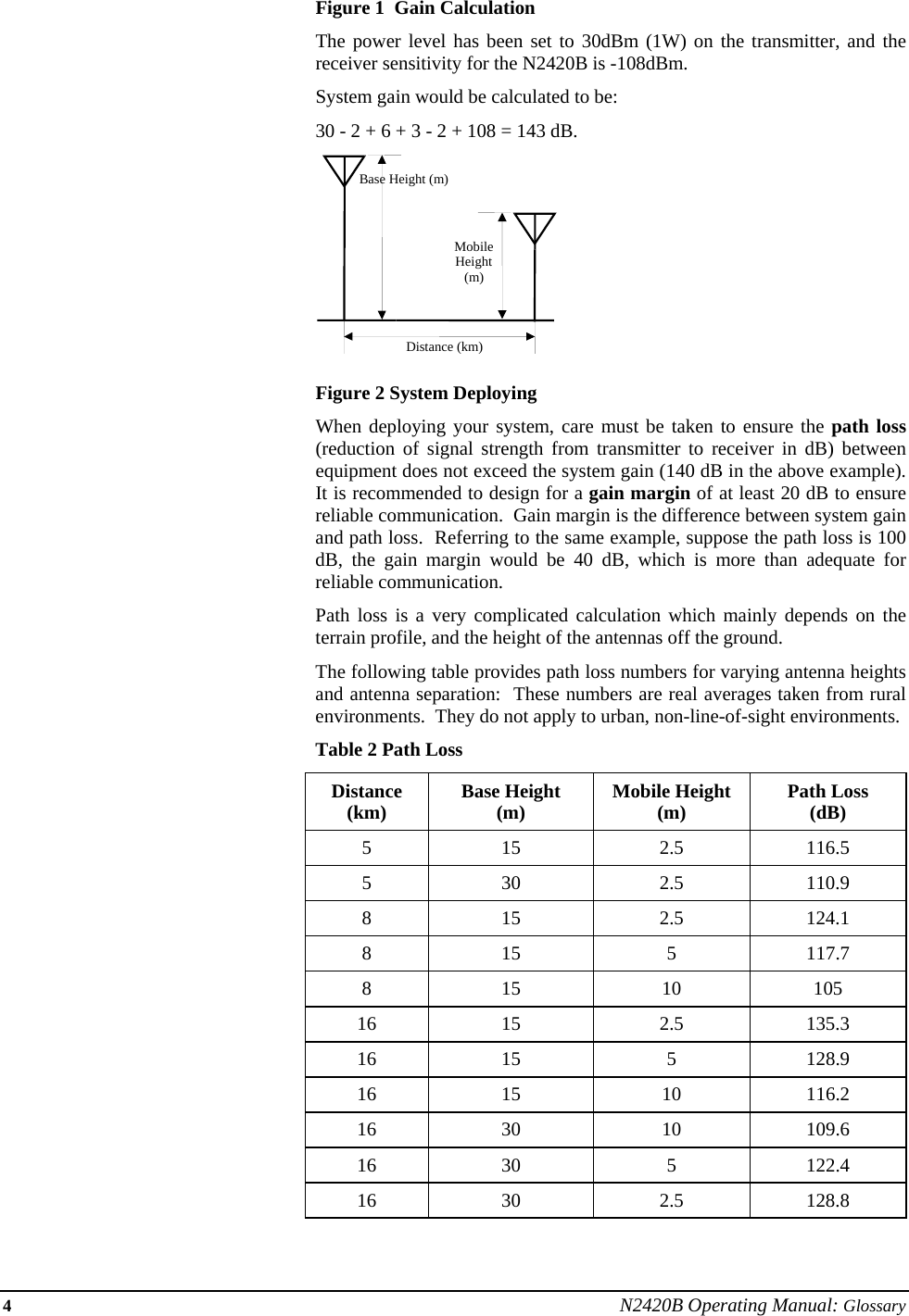 4 N2420B Operating Manual: Glossary Figure 1  Gain Calculation The power level has been set to 30dBm (1W) on the transmitter, and the receiver sensitivity for the N2420B is -108dBm.   System gain would be calculated to be: 30 - 2 + 6 + 3 - 2 + 108 = 143 dB.  Figure 2 System Deploying When deploying your system, care must be taken to ensure the path loss (reduction of signal strength from transmitter to receiver in dB) between equipment does not exceed the system gain (140 dB in the above example).  It is recommended to design for a gain margin of at least 20 dB to ensure reliable communication.  Gain margin is the difference between system gain and path loss.  Referring to the same example, suppose the path loss is 100 dB, the gain margin would be 40 dB, which is more than adequate for reliable communication. Path loss is a very complicated calculation which mainly depends on the terrain profile, and the height of the antennas off the ground.  The following table provides path loss numbers for varying antenna heights and antenna separation:  These numbers are real averages taken from rural environments.  They do not apply to urban, non-line-of-sight environments. Table 2 Path Loss Distance (km)  Base Height (m)  Mobile Height (m)  Path Loss (dB) 5 15  2.5 116.5 5 30  2.5 110.9 8 15  2.5 124.1 8 15  5 117.7 8 15  10 105 16 15  2.5 135.3 16 15  5  128.9 16 15  10 116.2 16 30  10 109.6 16 30  5  122.4 16 30  2.5 128.8  Base Height (m)MobileHeight(m)Distance (km)