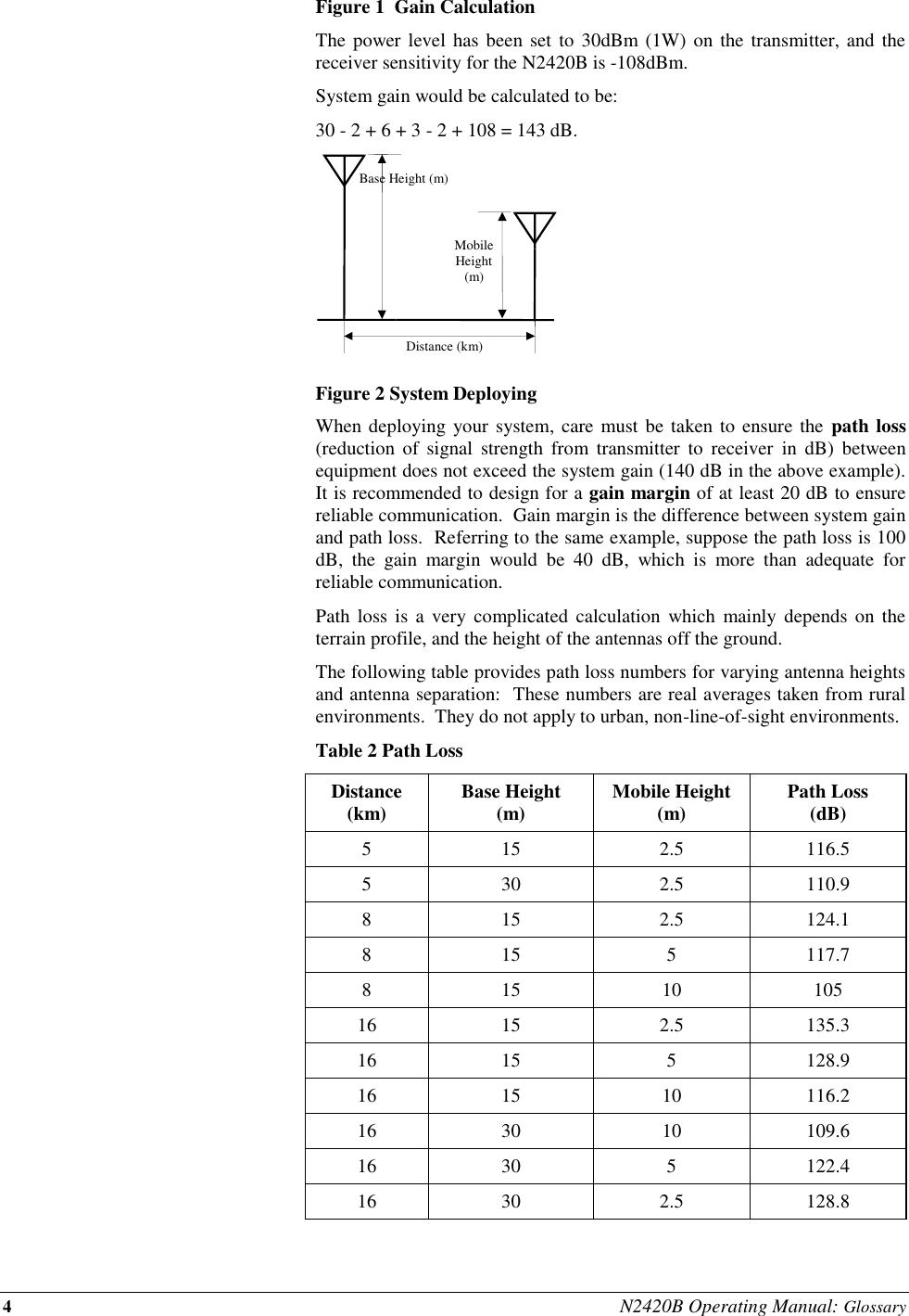 4 N2420B Operating Manual: Glossary Figure 1  Gain Calculation The power level has been set to 30dBm (1W)  on the transmitter, and the receiver sensitivity for the N2420B is -108dBm.   System gain would be calculated to be: 30 - 2 + 6 + 3 - 2 + 108 = 143 dB.  Figure 2 System Deploying When deploying your system, care  must be taken to ensure the  path loss (reduction  of  signal  strength  from  transmitter  to  receiver  in  dB) between equipment does not exceed the system gain (140 dB in the above example).  It is recommended to design for a gain margin of at least 20 dB to ensure reliable communication.  Gain margin is the difference between system gain and path loss.  Referring to the same example, suppose the path loss is 100 dB,  the  gain  margin  would  be  40  dB,  which  is  more  than  adequate  for reliable communication. Path  loss is a very complicated  calculation  which  mainly  depends on the terrain profile, and the height of the antennas off the ground.  The following table provides path loss numbers for varying antenna heights and antenna separation:  These numbers are real averages taken from rural environments.  They do not apply to urban, non-line-of-sight environments. Table 2 Path Loss Distance (km) Base Height (m) Mobile Height (m) Path Loss (dB) 5 15 2.5 116.5 5 30 2.5 110.9 8 15 2.5 124.1 8 15 5 117.7 8 15 10 105 16 15 2.5 135.3 16 15 5 128.9 16 15 10 116.2 16 30 10 109.6 16 30 5 122.4 16 30 2.5 128.8  Base Height (m) Mobile Height (m) Distance (km) 