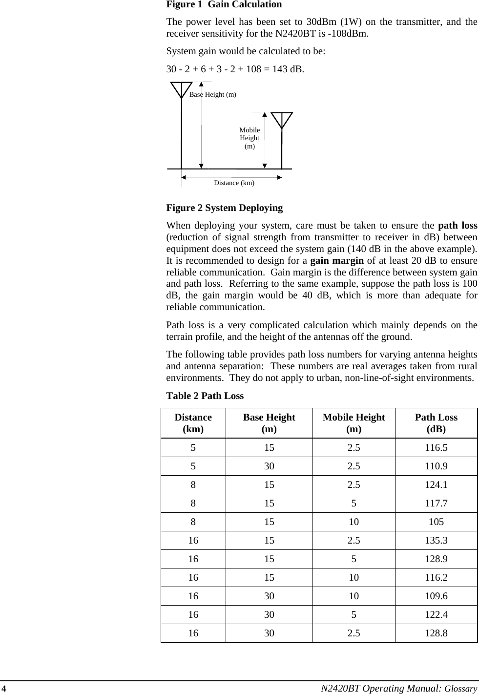 4 N2420BT Operating Manual: Glossary Figure 1  Gain Calculation The power level has been set to 30dBm (1W) on the transmitter, and the receiver sensitivity for the N2420BT is -108dBm.   System gain would be calculated to be: 30 - 2 + 6 + 3 - 2 + 108 = 143 dB.  Figure 2 System Deploying When deploying your system, care must be taken to ensure the path loss (reduction of signal strength from transmitter to receiver in dB) between equipment does not exceed the system gain (140 dB in the above example).  It is recommended to design for a gain margin of at least 20 dB to ensure reliable communication.  Gain margin is the difference between system gain and path loss.  Referring to the same example, suppose the path loss is 100 dB, the gain margin would be 40 dB, which is more than adequate for reliable communication. Path loss is a very complicated calculation which mainly depends on the terrain profile, and the height of the antennas off the ground.  The following table provides path loss numbers for varying antenna heights and antenna separation:  These numbers are real averages taken from rural environments.  They do not apply to urban, non-line-of-sight environments. Table 2 Path Loss Distance (km)  Base Height (m)  Mobile Height (m)  Path Loss (dB) 5 15  2.5 116.5 5 30  2.5 110.9 8 15  2.5 124.1 8 15  5 117.7 8 15  10 105 16 15  2.5 135.3 16 15  5  128.9 16 15  10 116.2 16 30  10 109.6 16 30  5  122.4 16 30  2.5 128.8  Base Height (m)MobileHeight(m)Distance (km)