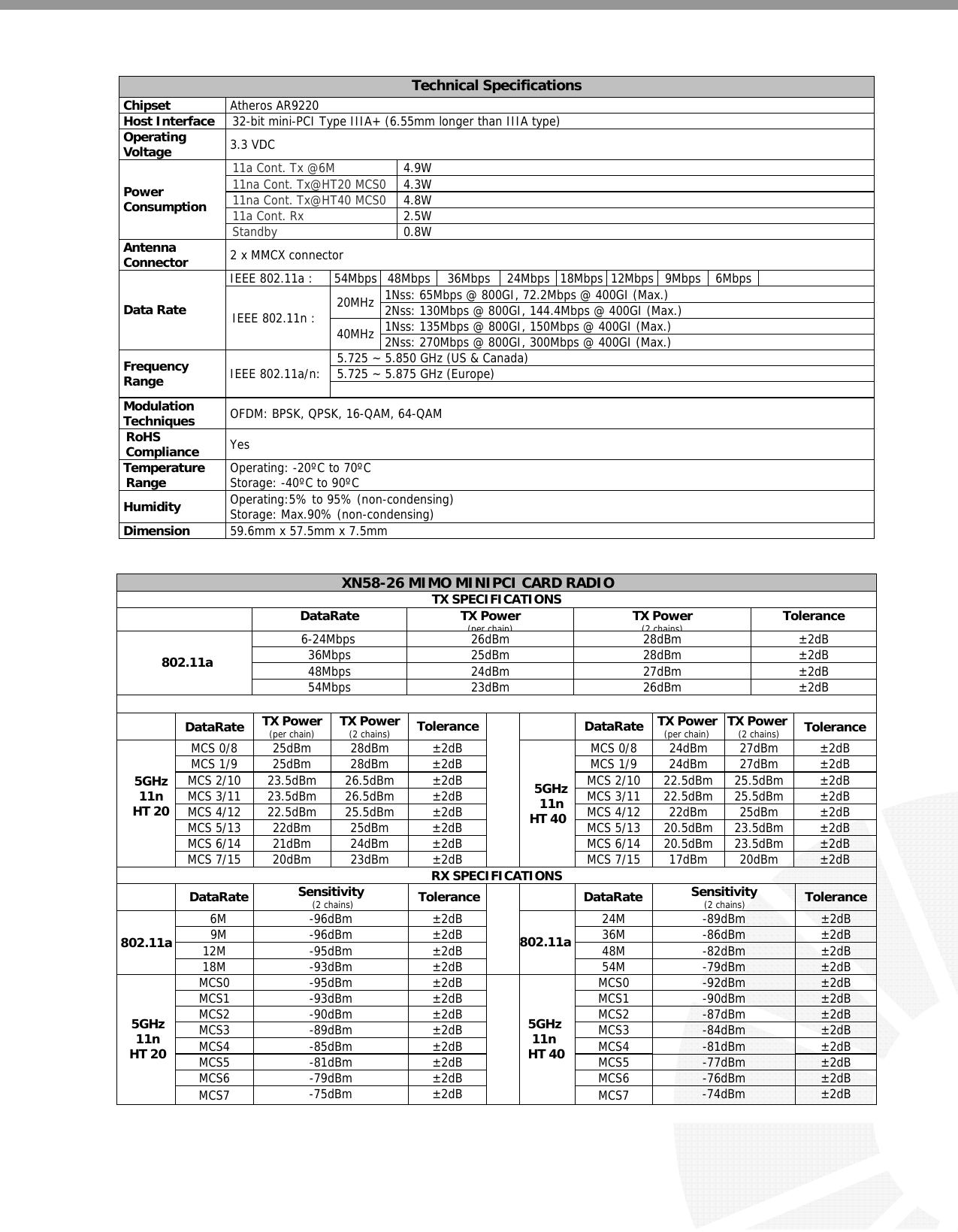     XN58-26 MIMO MINIPCI CARD RADIO TX SPECIFICATIONS  DataRate TX Power (per chain)TX Power (2 chains)Tolerance 6-24Mbps 26dBm 28dBm ±2dB 36Mbps 25dBm 28dBm ±2dB 48Mbps 24dBm 27dBm ±2dB 802.11a 54Mbps 23dBm 26dBm ±2dB  DataRate TX Power (per chain) TX Power(2 chains) Tolerance  DataRate TX Power (per chain) TX Power(2 chains) ToleranceMCS 0/8  25dBm  28dBm  ±2dB  MCS 0/8  24dBm  27dBm  ±2dB MCS 1/9 25dBm 28dBm  ±2dB  MCS 1/9 24dBm 27dBm  ±2dB MCS 2/10 23.5dBm 26.5dBm ±2dB  MCS 2/10 22.5dBm 25.5dBm ±2dB MCS 3/11 23.5dBm 26.5dBm ±2dB  MCS 3/11 22.5dBm 25.5dBm ±2dB MCS 4/12 22.5dBm 25.5dBm ±2dB  MCS 4/12 22dBm 25dBm  ±2dB MCS 5/13 22dBm 25dBm  ±2dB  MCS 5/13 20.5dBm 23.5dBm ±2dB MCS 6/14 21dBm 24dBm  ±2dB  MCS 6/14 20.5dBm 23.5dBm ±2dB 5GHz 11n HT 20  MCS 7/15 20dBm 23dBm  ±2dB  5GHz 11nHT 40MCS 7/15 17dBm 20dBm  ±2dB RX SPECIFICATIONS   DataRate  Sensitivity (2 chains)  Tolerance  DataRate Sensitivity (2 chains)  Tolerance  6M  -96dBm  ±2dB  24M  -89dBm  ±2dB 9M -96dBm ±2dB  36M -86dBm ±2dB 12M -95dBm ±2dB  48M -82dBm ±2dB 802.11a 18M -93dBm ±2dB  802.11a54M -79dBm ±2dB MCS0 -95dBm ±2dB  MCS0 -92dBm ±2dB MCS1 -93dBm ±2dB  MCS1 -90dBm ±2dB MCS2 -90dBm ±2dB  MCS2 -87dBm ±2dB MCS3   -89dBm  ±2dB  MCS3   -84dBm  ±2dB MCS4 -85dBm ±2dB  MCS4 -81dBm ±2dB MCS5 -81dBm ±2dB  MCS5 -77dBm ±2dB MCS6 -79dBm ±2dB  MCS6 -76dBm ±2dB 5GHz 11n HT 20 MCS7  -75dBm ±2dB  5GHz11n HT 40MCS7  -74dBm ±2dB  Technical Specifications  Chipset   Atheros AR9220  Host Interface  32-bit mini-PCI Type IIIA+ (6.55mm longer than IIIA type)  Operating  Voltage   3.3 VDC 11a Cont. Tx @6M 4.9W 11na Cont. Tx@HT20 MCS0 4.3W 11na Cont. Tx@HT40 MCS0 4.8W 11a Cont. Rx 2.5W  Power  Consumption Standby 0.8W  Antenna  Connector   2 x MMCX connector   IEEE 802.11a :   54Mbps  48Mbps 36Mbps 24Mbps 18Mbps 12Mbps 9Mbps  6Mbps    1Nss: 65Mbps @ 800GI, 72.2Mbps @ 400GI (Max.) 20MHz   2Nss: 130Mbps @ 800GI, 144.4Mbps @ 400GI (Max.)  1Nss: 135Mbps @ 800GI, 150Mbps @ 400GI (Max.)  Data Rate  IEEE 802.11n :  40MHz   2Nss: 270Mbps @ 800GI, 300Mbps @ 400GI (Max.) 5.725 ~ 5.850 GHz (US &amp; Canada) 5.725 ~ 5.875 GHz (Europe)    Frequency   Range   IEEE 802.11a/n:    Modulation  Techniques   OFDM: BPSK, QPSK, 16-QAM, 64-QAM RoHS Compliance   Yes  Temperature Range   Operating: -20ºC to 70ºC  Storage: -40ºC to 90ºC  Humidity   Operating:5% to 95% (non-condensing)  Storage: Max.90% (non-condensing)  Dimension   59.6mm x 57.5mm x 7.5mm 