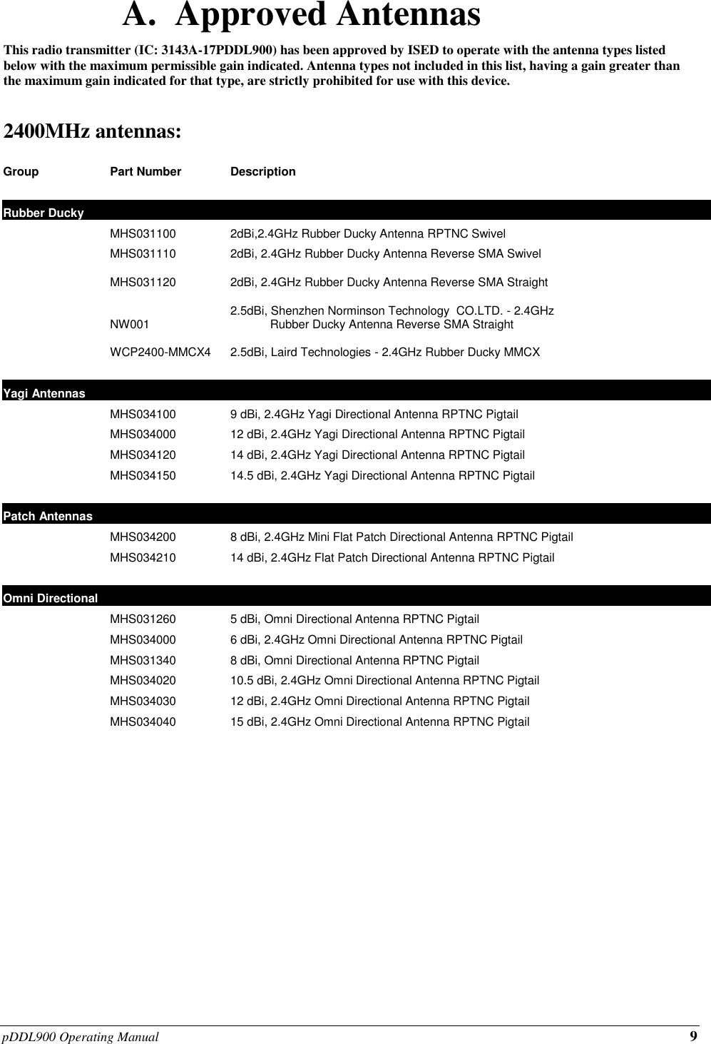 pDDL900 Operating Manual 9 A.  Approved Antennas This radio transmitter (IC: 3143A-17PDDL900) has been approved by ISED to operate with the antenna types listed below with the maximum permissible gain indicated. Antenna types not included in this list, having a gain greater than the maximum gain indicated for that type, are strictly prohibited for use with this device.   2400MHz antennas:  Group Part Number Description    Rubber Ducky      MHS031100 2dBi,2.4GHz Rubber Ducky Antenna RPTNC Swivel  MHS031110 2dBi, 2.4GHz Rubber Ducky Antenna Reverse SMA Swivel   MHS031120 2dBi, 2.4GHz Rubber Ducky Antenna Reverse SMA Straight  NW001  2.5dBi, Shenzhen Norminson Technology  CO.LTD. - 2.4GHz              Rubber Ducky Antenna Reverse SMA Straight  WCP2400-MMCX4  2.5dBi, Laird Technologies - 2.4GHz Rubber Ducky MMCX     Yagi Antennas      MHS034100 9 dBi, 2.4GHz Yagi Directional Antenna RPTNC Pigtail  MHS034000 12 dBi, 2.4GHz Yagi Directional Antenna RPTNC Pigtail  MHS034120 14 dBi, 2.4GHz Yagi Directional Antenna RPTNC Pigtail  MHS034150 14.5 dBi, 2.4GHz Yagi Directional Antenna RPTNC Pigtail    Patch Antennas    MHS034200 8 dBi, 2.4GHz Mini Flat Patch Directional Antenna RPTNC Pigtail  MHS034210 14 dBi, 2.4GHz Flat Patch Directional Antenna RPTNC Pigtail    Omni Directional      MHS031260 5 dBi, Omni Directional Antenna RPTNC Pigtail  MHS034000 6 dBi, 2.4GHz Omni Directional Antenna RPTNC Pigtail  MHS031340 8 dBi, Omni Directional Antenna RPTNC Pigtail  MHS034020 10.5 dBi, 2.4GHz Omni Directional Antenna RPTNC Pigtail  MHS034030 12 dBi, 2.4GHz Omni Directional Antenna RPTNC Pigtail  MHS034040 15 dBi, 2.4GHz Omni Directional Antenna RPTNC Pigtail            