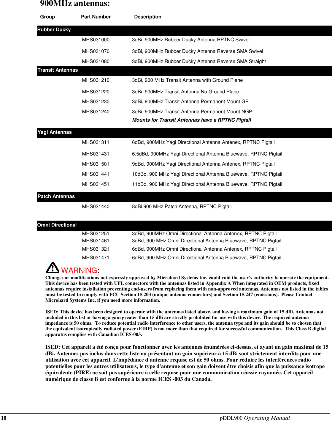 10  pDDL900 Operating Manual 900MHz antennas:  Group                Part Number                Description   Rubber Ducky            MHS031000  3dBi, 900MHz Rubber Ducky Antenna RPTNC Swivel     MHS031070  3dBi, 900MHz Rubber Ducky Antenna Reverse SMA Swivel     MHS031080  3dBi, 900MHz Rubber Ducky Antenna Reverse SMA Straight  Transit Antennas         MHS031210   3dBi, 900 MHz Transit Antenna with Ground Plane     MHS031220  3dBi, 900MHz Transit Antenna No Ground Plane     MHS031230  3dBi, 900MHz Transit Antenna Permanent Mount GP       MHS031240     3dBi, 900MHz Transit Antenna Permanent Mount NGP   Mounts for Transit Antennas have a RPTNC Pigtail  Yagi Antennas          MHS031311  6dBd, 900MHz Yagi Directional Antenna Antenex, RPTNC Pigtail    MHS031431  6.5dBd, 900MHz Yagi Directional Antenna Bluewave, RPTNC Pigtail    MHS031501  9dBd, 900MHz Yagi Directional Antenna Antenex, RPTNC Pigtail    MHS031441  10dBd, 900 MHz Yagi Directional Antenna Bluewave, RPTNC Pigtail    MHS031451  11dBd, 900 MHz Yagi Directional Antenna Bluewave, RPTNC Pigtail  Patch Antennas        MHS031440  8dBi 900 MHz Patch Antenna, RPTNC Pigtail  Omni Directional        MHS031251  3dBd, 900MHz Omni Directional Antenna Antenex, RPTNC Pigtail     MHS031461  3dBd, 900 MHz Omni Directional Antenna Bluewave, RPTNC Pigtail     MHS031321  6dBd, 900MHz Omni Directional Antenna Antenex, RPTNC Pigtail     MHS031471  6dBd, 900 MHz Omni Directional Antenna Bluewave, RPTNC Pigtail         WARNING:   Changes or modifications not expressly approved by Microhard Systems Inc. could void the user’s authority to operate the equipment. This device has been tested with UFL connectors with the antennas listed in Appendix A When integrated in OEM products, fixed antennas require installation preventing end-users from replacing them with non-approved antennas. Antennas not listed in the tables must be tested to comply with FCC Section 15.203 (unique antenna connectors) and Section 15.247 (emissions).  Please Contact Microhard Systems Inc. if you need more information.  ISED: This device has been designed to operate with the antennas listed above, and having a maximum gain of 15 dBi. Antennas not included in this list or having a gain greater than 15 dBi are strictly prohibited for use with this device. The required antenna impedance is 50 ohms.  To reduce potential radio interference to other users, the antenna type and its gain should be so chosen that the equivalent isotropically radiated power (EIRP) is not more than that required for successful communication.  This Class B digital apparatus complies with Canadian ICES-003.  ISED: Cet appareil a été conçu pour fonctionner avec les antennes énumérées ci-dessus, et ayant un gain maximal de 15 dBi. Antennes pas inclus dans cette liste ou présentant un gain supérieur à 15 dBi sont strictement interdits pour une utilisation avec cet appareil. L&apos;impédance d&apos;antenne requise est de 50 ohms. Pour réduire les interférences radio potentielles pour les autres utilisateurs, le type d&apos;antenne et son gain doivent être choisis afin que la puissance isotrope équivalente (PIRE) ne soit pas supérieure à celle requise pour une communication réussie rayonnée. Cet appareil numérique de classe B est conforme à la norme ICES -003 du Canada. 