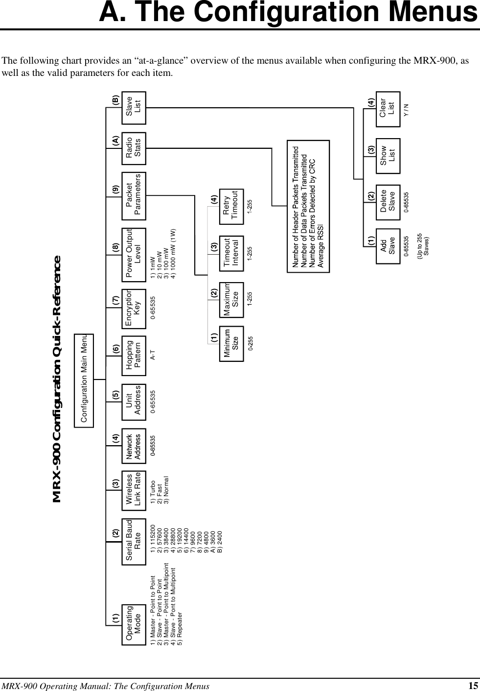 MRX-900 Operating Manual: The Configuration Menus 15A. The Configuration MenusThe following chart provides an “at-a-glance” overview of the menus available when configuring the MRX-900, aswell as the valid parameters for each item.MRX-900 Configuration Quick-ReferenceConfiguration Main MenuOperatingMode Serial BaudRate WirelessLink RateMaximumSize TimeoutIntervalPower OutputLevel SlaveListRadioStatsPacketParametersRetryTimeout1) 1152002) 576003) 384004) 288005) 192006) 144007) 96008) 72009) 4800A) 3600B) 24001) Master - Point to Point2) Slave - Point to Point3) Master - Point to Multipoint4) Slave - Pont to Multipoint5) Repeater0-65535 A-T 0-655351) Turbo2) Fast3) Normal1) 1mW2) 10 mW3) 100 mW4) 1000 mW (1W)UnitAddress HoppingPattern EncryptionKeyDeleteSlave ShowList ClearList(2) (3)(1) (4)(2) (3)(1) (4)(2)(1) (3) (5)(4) (6) (7) (8) (9) (A) (B)