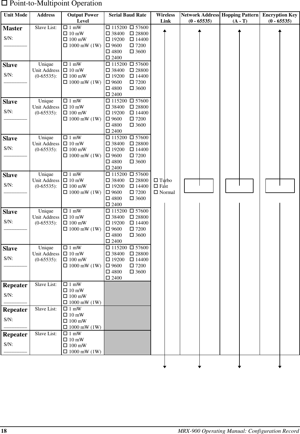 18 MRX-900 Operating Manual: Configuration Recordo Point-to-Multipoint OperationUnit Mode Address Output PowerLevel Serial Baud Rate WirelessLink Network Address(0 - 65535) Hopping Pattern(A - T) Encryption Key(0 - 65535) Master  S/N:  _________Slave List:  o 1 mW o 10 mW o 100 mW o 1000 mW (1W) o 115200 o 57600 o 38400 o 28800 o 19200 o 14400 o 9600 o 7200 o 4800 o 3600 o 2400 Slave  S/N:  _________UniqueUnit Address(0-65535): o 1 mW o 10 mW o 100 mW o 1000 mW (1W) o 115200 o 57600 o 38400 o 28800 o 19200 o 14400 o 9600 o 7200 o 4800 o 3600 o 2400 Slave  S/N:  _________UniqueUnit Address(0-65535): o 1 mW o 10 mW o 100 mW o 1000 mW (1W) o 115200 o 57600 o 38400 o 28800 o 19200 o 14400 o 9600 o 7200 o 4800 o 3600 o 2400 Slave  S/N:  _________UniqueUnit Address(0-65535): o 1 mW o 10 mW o 100 mW o 1000 mW (1W) o 115200 o 57600 o 38400 o 28800 o 19200 o 14400 o 9600 o 7200 o 4800 o 3600 o 2400 Slave  S/N:  _________UniqueUnit Address(0-65535): o 1 mW o 10 mW o 100 mW o 1000 mW (1W) o 115200 o 57600 o 38400 o 28800 o 19200 o 14400 o 9600 o 7200 o 4800 o 3600 o 2400  o Turbo  o Fast  o Normal Slave  S/N:  _________UniqueUnit Address(0-65535): o 1 mW o 10 mW o 100 mW o 1000 mW (1W) o 115200 o 57600 o 38400 o 28800 o 19200 o 14400 o 9600 o 7200 o 4800 o 3600 o 2400 Slave  S/N:  _________UniqueUnit Address(0-65535): o 1 mW o 10 mW o 100 mW o 1000 mW (1W) o 115200 o 57600 o 38400 o 28800 o 19200 o 14400 o 9600 o 7200 o 4800 o 3600 o 2400 Repeater  S/N:  _________Slave List:  o 1 mW o 10 mW o 100 mW o 1000 mW (1W) Repeater  S/N:  _________Slave List:  o 1 mW o 10 mW o 100 mW o 1000 mW (1W) Repeater  S/N:  _________Slave List:  o 1 mW o 10 mW o 100 mW o 1000 mW (1W)