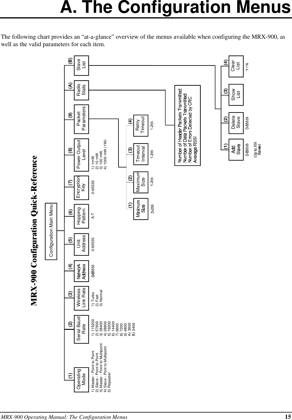 MRX-900 Operating Manual: The Configuration Menus 15A. The Configuration MenusThe following chart provides an “at-a-glance” overview of the menus available when configuring the MRX-900, aswell as the valid parameters for each item.MRX-900 Configuration Quick-ReferenceConfiguration Main MenuOperatingMode Serial BaudRate WirelessLink RateMaximumSize TimeoutIntervalPower OutputLevel SlaveListRadioStatsPacketParametersRetryTimeout1) 1152002) 576003) 384004) 288005) 192006) 144007) 96008) 72009) 4800A) 3600B) 24001) Master - Point to Point2) Slave - Point to Point3) Master - Point to Multipoint4) Slave - Pont to Multipoint5) Repeater0-65535 A-T 0-655351) Turbo2) Fast3) Normal1) 1mW2) 10 mW3) 100 mW4) 1000 mW (1W)UnitAddress HoppingPattern EncryptionKeyDeleteSlave ShowList ClearList(2) (3)(1) (4)(2) (3)(1) (4)(2)(1) (3) (5)(4) (6) (7) (8) (9) (A) (B)