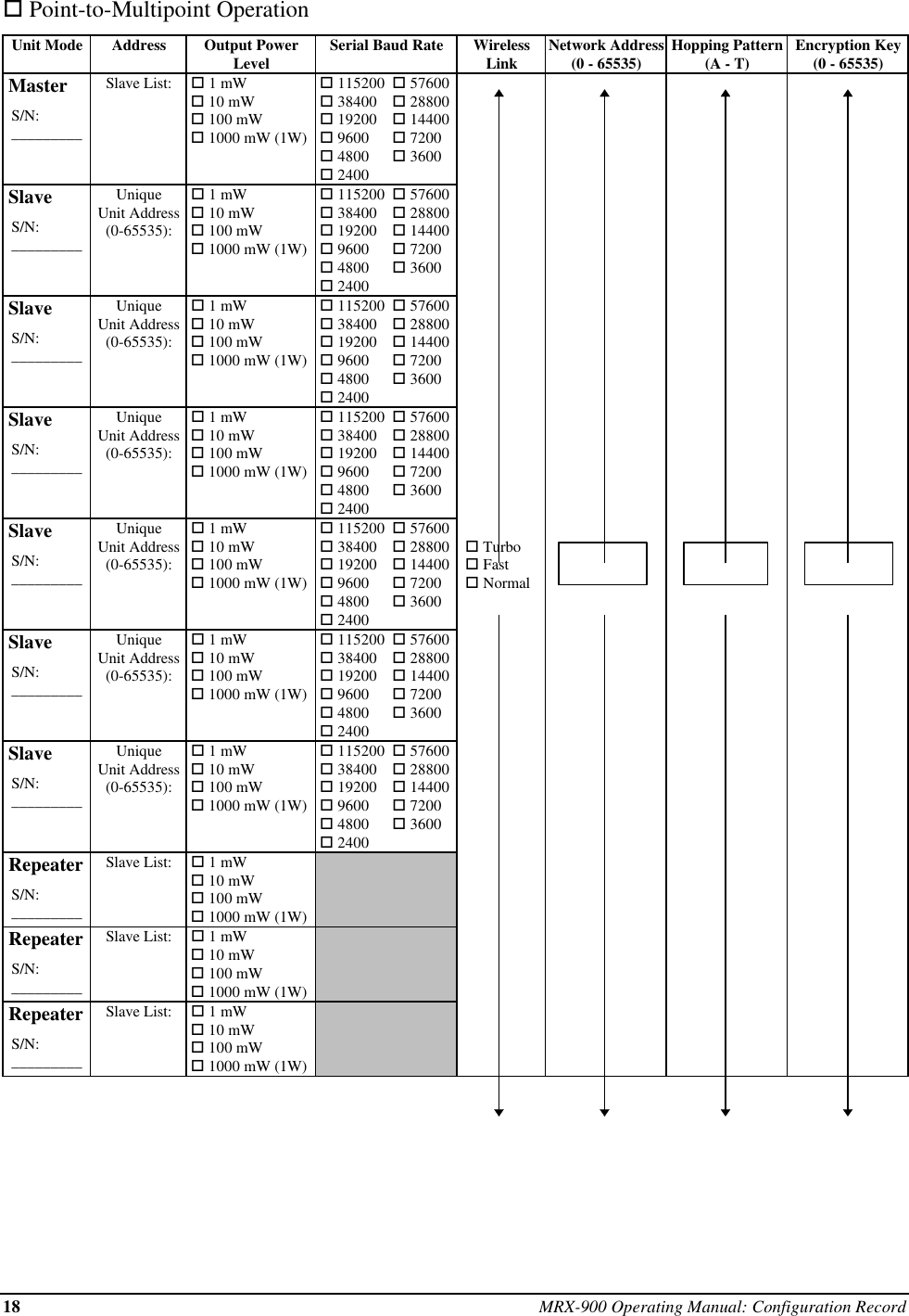 18 MRX-900 Operating Manual: Configuration Recordo Point-to-Multipoint OperationUnit Mode Address Output PowerLevel Serial Baud Rate WirelessLink Network Address(0 - 65535) Hopping Pattern(A - T) Encryption Key(0 - 65535) Master  S/N:  _________Slave List:  o 1 mW o 10 mW o 100 mW o 1000 mW (1W) o 115200 o 57600 o 38400 o 28800 o 19200 o 14400 o 9600 o 7200 o 4800 o 3600 o 2400 Slave  S/N:  _________UniqueUnit Address(0-65535): o 1 mW o 10 mW o 100 mW o 1000 mW (1W) o 115200 o 57600 o 38400 o 28800 o 19200 o 14400 o 9600 o 7200 o 4800 o 3600 o 2400 Slave  S/N:  _________UniqueUnit Address(0-65535): o 1 mW o 10 mW o 100 mW o 1000 mW (1W) o 115200 o 57600 o 38400 o 28800 o 19200 o 14400 o 9600 o 7200 o 4800 o 3600 o 2400 Slave  S/N:  _________UniqueUnit Address(0-65535): o 1 mW o 10 mW o 100 mW o 1000 mW (1W) o 115200 o 57600 o 38400 o 28800 o 19200 o 14400 o 9600 o 7200 o 4800 o 3600 o 2400 Slave  S/N:  _________UniqueUnit Address(0-65535): o 1 mW o 10 mW o 100 mW o 1000 mW (1W) o 115200 o 57600 o 38400 o 28800 o 19200 o 14400 o 9600 o 7200 o 4800 o 3600 o 2400  o Turbo  o Fast  o Normal Slave  S/N:  _________UniqueUnit Address(0-65535): o 1 mW o 10 mW o 100 mW o 1000 mW (1W) o 115200 o 57600 o 38400 o 28800 o 19200 o 14400 o 9600 o 7200 o 4800 o 3600 o 2400 Slave  S/N:  _________UniqueUnit Address(0-65535): o 1 mW o 10 mW o 100 mW o 1000 mW (1W) o 115200 o 57600 o 38400 o 28800 o 19200 o 14400 o 9600 o 7200 o 4800 o 3600 o 2400 Repeater  S/N:  _________Slave List:  o 1 mW o 10 mW o 100 mW o 1000 mW (1W) Repeater  S/N:  _________Slave List:  o 1 mW o 10 mW o 100 mW o 1000 mW (1W) Repeater  S/N:  _________Slave List:  o 1 mW o 10 mW o 100 mW o 1000 mW (1W)