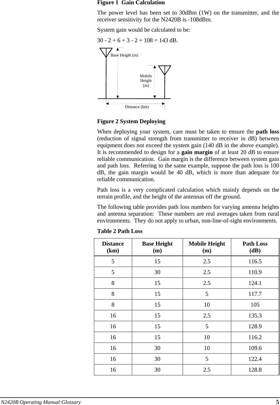 N2420B Operating Manual:Glossary 5 Figure 1  Gain Calculation The power level has been set to 30dBm (1W) on the transmitter, and the receiver sensitivity for the N2420B is -108dBm.   System gain would be calculated to be: 30 - 2 + 6 + 3 - 2 + 108 = 143 dB.  Figure 2 System Deploying When deploying your system, care must be taken to ensure the path loss (reduction of signal strength from transmitter to receiver in dB) between equipment does not exceed the system gain (140 dB in the above example).  It is recommended to design for a gain margin of at least 20 dB to ensure reliable communication.  Gain margin is the difference between system gain and path loss.  Referring to the same example, suppose the path loss is 100 dB, the gain margin would be 40 dB, which is more than adequate for reliable communication. Path loss is a very complicated calculation which mainly depends on the terrain profile, and the height of the antennas off the ground.  The following table provides path loss numbers for varying antenna heights and antenna separation:  These numbers are real averages taken from rural environments.  They do not apply to urban, non-line-of-sight environments. Table 2 Path Loss Distance (km)  Base Height (m)  Mobile Height (m)  Path Loss (dB) 5 15  2.5 116.5 5 30  2.5 110.9 8 15  2.5 124.1 8 15  5 117.7 8 15  10 105 16 15  2.5 135.3 16 15  5  128.9 16 15  10 116.2 16 30  10 109.6 16 30  5  122.4 16 30  2.5 128.8  Base Height (m)MobileHeight(m)Distance (km)