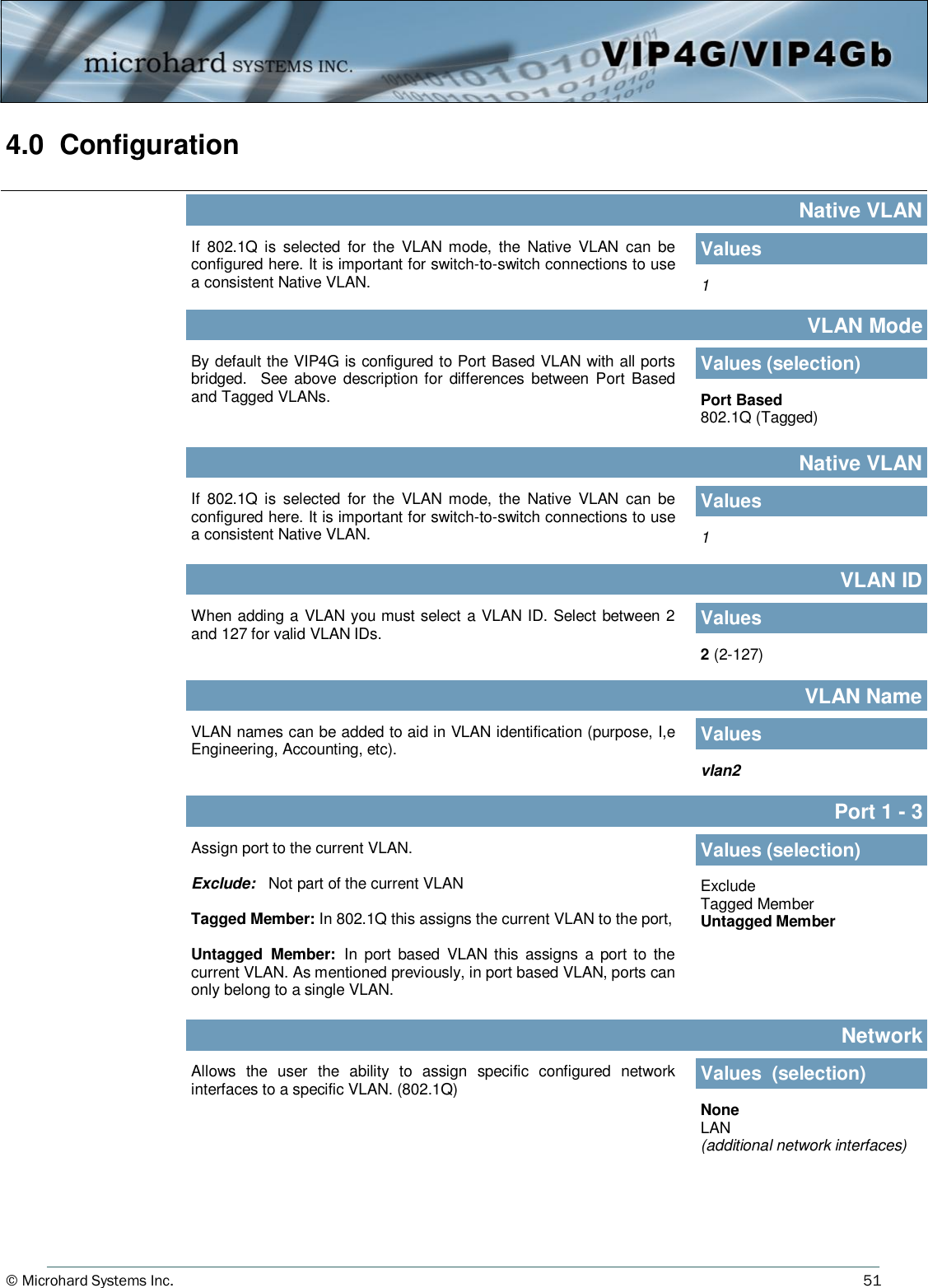 © Microhard Systems Inc.          51 4.0  Configuration  By default the VIP4G is configured to Port Based VLAN with all ports bridged.    See  above description for differences  between Port  Based and Tagged VLANs. VLAN Mode Values (selection) Port Based 802.1Q (Tagged) If  802.1Q  is  selected  for  the  VLAN  mode, the  Native  VLAN  can  be configured here. It is important for switch-to-switch connections to use a consistent Native VLAN. Native VLAN Values  1 When adding a VLAN you must select a VLAN ID. Select between 2 and 127 for valid VLAN IDs. VLAN ID Values  2 (2-127) VLAN names can be added to aid in VLAN identification (purpose, I,e Engineering, Accounting, etc). VLAN Name Values  vlan2 Assign port to the current VLAN.   Exclude:   Not part of the current VLAN  Tagged Member: In 802.1Q this assigns the current VLAN to the port,  Untagged  Member:  In  port  based  VLAN  this  assigns  a port to  the current VLAN. As mentioned previously, in port based VLAN, ports can only belong to a single VLAN. Port 1 - 3 Values (selection)  Exclude Tagged Member Untagged Member Allows  the  user  the  ability  to  assign  specific  configured  network interfaces to a specific VLAN. (802.1Q) Network Values  (selection) None LAN (additional network interfaces) If  802.1Q  is  selected  for  the  VLAN  mode, the  Native  VLAN  can  be configured here. It is important for switch-to-switch connections to use a consistent Native VLAN. Native VLAN Values  1 