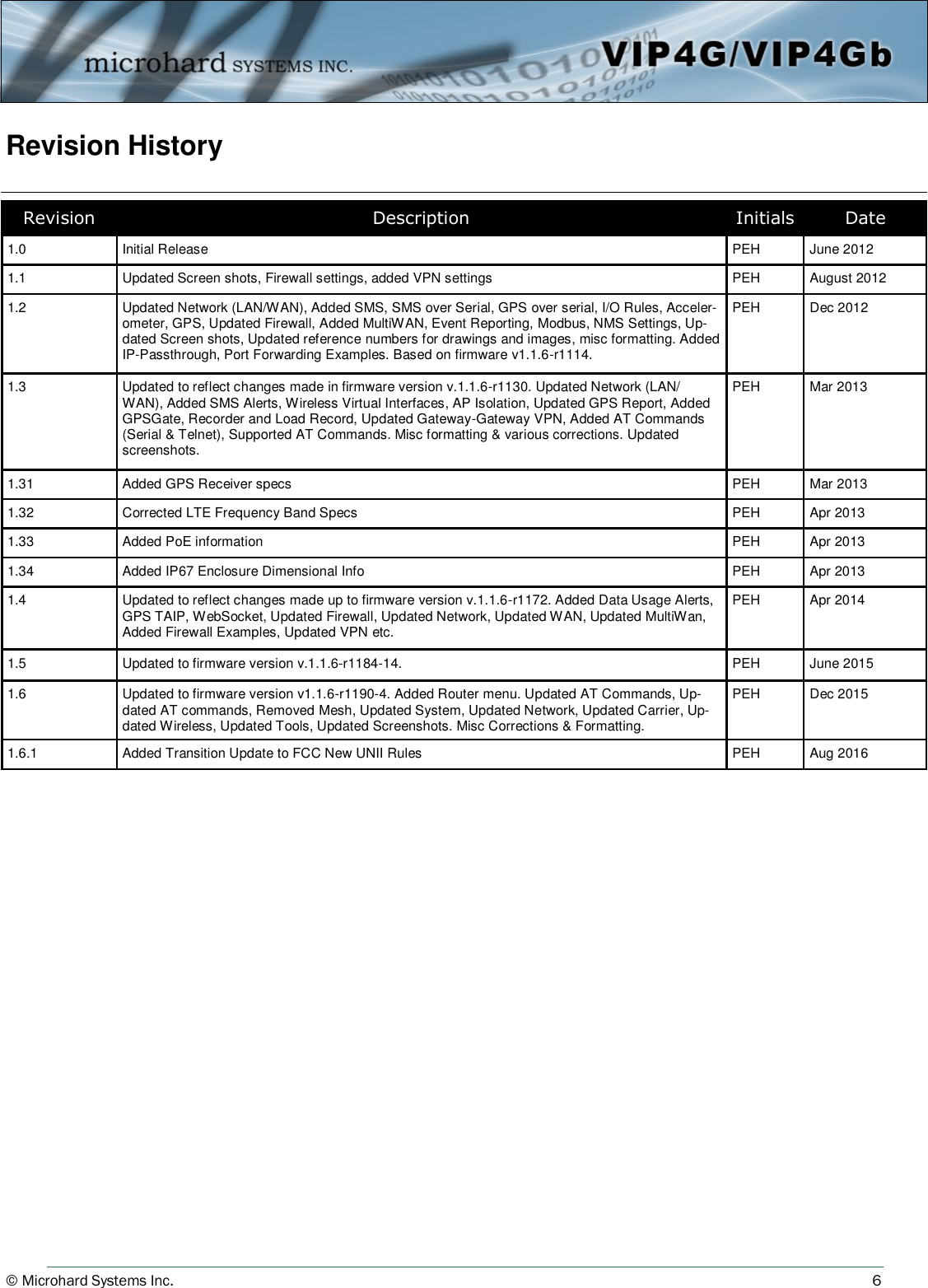 © Microhard Systems Inc.     6 Revision History  Revision  Description   Initials  Date 1.0  Initial Release  PEH  June 2012 1.1  Updated Screen shots, Firewall settings, added VPN settings  PEH  August 2012 1.2  Updated Network (LAN/WAN), Added SMS, SMS over Serial, GPS over serial, I/O Rules, Acceler-ometer, GPS, Updated Firewall, Added MultiWAN, Event Reporting, Modbus, NMS Settings, Up-dated Screen shots, Updated reference numbers for drawings and images, misc formatting. Added IP-Passthrough, Port Forwarding Examples. Based on firmware v1.1.6-r1114. PEH  Dec 2012 1.3  Updated to reflect changes made in firmware version v.1.1.6-r1130. Updated Network (LAN/WAN), Added SMS Alerts, Wireless Virtual Interfaces, AP Isolation, Updated GPS Report, Added GPSGate, Recorder and Load Record, Updated Gateway-Gateway VPN, Added AT Commands (Serial &amp; Telnet), Supported AT Commands. Misc formatting &amp; various corrections. Updated screenshots. PEH  Mar 2013 1.31  Added GPS Receiver specs  PEH  Mar 2013 1.32  Corrected LTE Frequency Band Specs  PEH  Apr 2013 1.33  Added PoE information  PEH  Apr 2013 1.34  Added IP67 Enclosure Dimensional Info  PEH  Apr 2013 1.4  Updated to reflect changes made up to firmware version v.1.1.6-r1172. Added Data Usage Alerts, GPS TAIP, WebSocket, Updated Firewall, Updated Network, Updated WAN, Updated MultiWan, Added Firewall Examples, Updated VPN etc. PEH  Apr 2014 1.5  Updated to firmware version v.1.1.6-r1184-14.  PEH  June 2015 1.6  Updated to firmware version v1.1.6-r1190-4. Added Router menu. Updated AT Commands, Up-dated AT commands, Removed Mesh, Updated System, Updated Network, Updated Carrier, Up-dated Wireless, Updated Tools, Updated Screenshots. Misc Corrections &amp; Formatting. PEH  Dec 2015 1.6.1  Added Transition Update to FCC New UNII Rules  PEH  Aug 2016 