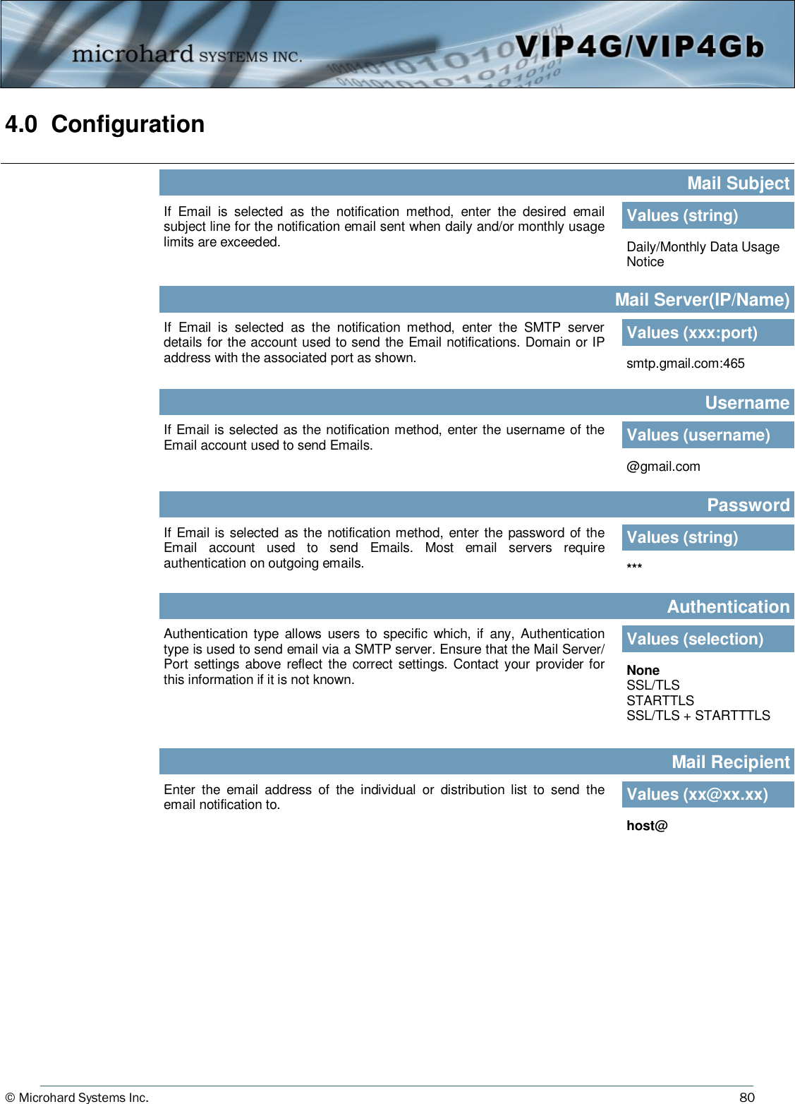 © Microhard Systems Inc.     80 4.0  Configuration  Mail Subject Values (string) If  Email  is  selected  as  the  notification  method,  enter  the  desired  email subject line for the notification email sent when daily and/or monthly usage limits are exceeded.  Daily/Monthly Data Usage Notice Mail Server(IP/Name) Values (xxx:port) If  Email  is  selected  as  the  notification  method,  enter  the  SMTP  server details for the account used to send the Email notifications. Domain or IP address with the associated port as shown.  smtp.gmail.com:465 Username Values (username) If Email is selected as the notification method, enter the username of the Email account used to send Emails. @gmail.com Password Values (string) If Email is selected as the notification method,  enter the password of the Email  account  used  to  send  Emails.  Most  email  servers  require authentication on outgoing emails.  *** Mail Recipient Values (xx@xx.xx) Enter  the  email  address  of  the  individual  or  distribution  list  to  send  the email notification to. host@ Authentication Values (selection) Authentication type  allows  users  to  specific  which,  if  any,  Authentication type is used to send email via a SMTP server. Ensure that the Mail Server/Port settings above  reflect the  correct  settings. Contact  your  provider for this information if it is not known.  None SSL/TLS STARTTLS SSL/TLS + STARTTTLS 
