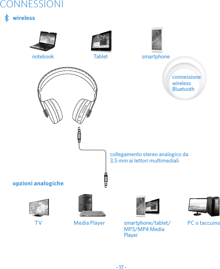 - 17 -CONNESSIONIwirelessnotebook   Tablet smartphone connessione wireless Bluetoothopzioni analogiche  collegamento stereo analogico da 3,5 mm ai lettori multimedialiMedia PlayerTV smartphone/tablet/MP3/MP4 Media PlayerPC o taccuino