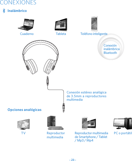 - 23 -CONEXIONESInalámbricoCuaderno Tableta Teléfono inteligenteConexión inalámbrica BluetoothOpciones analógicas Conexión estéreo analógica de 3.5mm a reproductores multimediaReproductor multimediaTV Reproductor multimedia de Smartphone / Tablet / Mp3 / Mp4PC o portátil