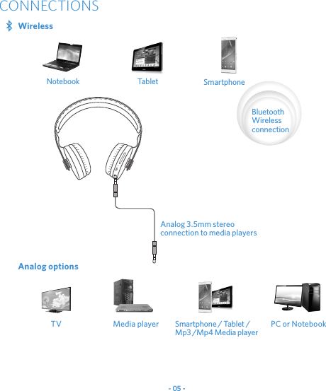 - 05 -CONNECTIONSWireless  Notebook   Tablet  Smartphone Bluetooth Wireless connectionAnalog options  Analog 3.5mm stereo connection to media playersMedia playerTV Smartphone / Tablet / Mp3 /Mp4 Media playerPC or Notebook