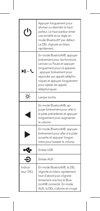 Appuyer longuement pour allumer ou éteindre le haut-parleur. Le haut-parleur émet une tonalité et se règle en mode Bluetooth® par défaut. La DEL clignote en blanc rapidement.En mode Bluetooth®, appuyer brièvement pour les fonctions Lecture ou Pause et appuyer longuement pour ré-appairer ; appuyer brièvement pour répondre aux appels télépho-niques et appuyer longuement pour rejeter les appels téléphoniquesLampe torcheEn mode Bluetooth®, ap-puyer brièvement pour aller à la piste précédente et appuyer longuement pour augmenter le volumeEn mode Bluetooth®, appuyer brièvement pour aller à la piste suivante et appuyer longue-ment pour baisser le volumeEntrée USBEntrée AUXIndica-teur DEL En mode Bluetooth®, la DEL clignote en blanc rapidement tout d’abord puis clignote lentement une fois le Blue-tooth® connecté. En mode AUX, la DEL s’allume en rouge.