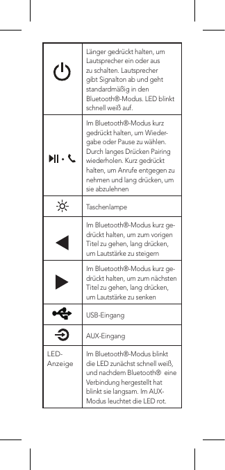 Länger gedrückt halten, um Lautsprecher ein oder aus zu schalten. Lautsprecher gibt Signalton ab und geht standardmäßig in den Bluetooth®-Modus. LED blinkt schnell weiß auf.Im Bluetooth®-Modus kurz gedrückt halten, um Wieder-gabe oder Pause zu wählen. Durch langes Drücken Pairing wiederholen. Kurz gedrückt halten, um Anrufe entgegen zu nehmen und lang drücken, um sie abzulehnenTaschenlampeIm Bluetooth®-Modus kurz ge-drückt halten, um zum vorigen Titel zu gehen, lang drücken, um Lautstärke zu steigernIm Bluetooth®-Modus kurz ge-drückt halten, um zum nächsten Titel zu gehen, lang drücken, um Lautstärke zu senkenUSB-EingangAUX-EingangLED-Anzeige Im Bluetooth®-Modus blinkt die LED zunächst schnell weiß, und nachdem Bluetooth®  eine Verbindung hergestellt hat blinkt sie langsam. Im AUX-Modus leuchtet die LED rot.