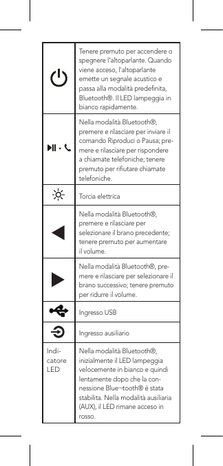 Tenere premuto per accendere o spegnere l’altoparlante. Quando viene acceso, l’altoparlante emette un segnale acustico e passa alla modalità predenita, Bluetooth®. Il LED lampeggia in bianco rapidamente.Nella modalità Bluetooth®, premere e rilasciare per inviare il comando Riproduci o Pausa; pre-mere e rilasciare per rispondere a chiamate telefoniche; tenere premuto per riutare chiamate telefoniche.Torcia elettricaNella modalità Bluetooth®, premere e rilasciare per selezionare il brano precedente; tenere premuto per aumentare il volume.Nella modalità Bluetooth®, pre-mere e rilasciare per selezionare il brano successivo; tenere premuto per ridurre il volume.Ingresso USBIngresso ausiliarioIndi-catore LED Nella modalità Bluetooth®, inizialmente il LED lampeggia velocemente in bianco e quindi lentamente dopo che la con-nessione Blue¬tooth® è stata stabilita. Nella modalità ausiliaria (AUX), il LED rimane acceso in rosso.