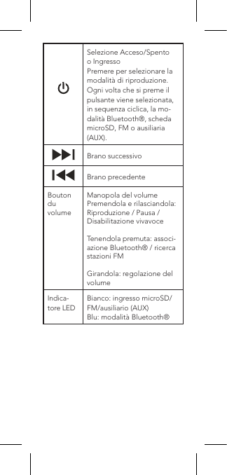 Selezione Acceso/Spento o IngressoPremere per selezionare la modalità di riproduzione. Ogni volta che si preme il pulsante viene selezionata, in sequenza ciclica, la mo-dalità Bluetooth®, scheda microSD, FM o ausiliaria (AUX).Brano successivoBrano precedenteBouton du volumeManopola del volumePremendola e rilasciandola: Riproduzione / Pausa / Disabilitazione vivavoceTenendola premuta: associ-azione Bluetooth® / ricerca stazioni FMGirandola: regolazione del volumeIndica-tore LEDBianco: ingresso microSD/FM/ausiliario (AUX)Blu: modalità Bluetooth®