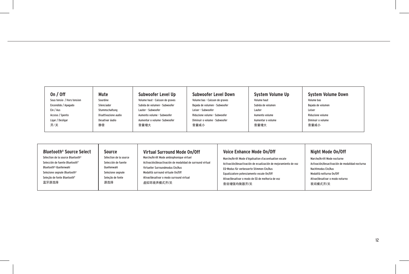 On / OffSous tensio  / Hors tensionEncendido / ApagadoEin / AusAcceso / SpentoLigar / Desligar开/关MuteSourdineSilenciadorStummschaltungDisattivazione audioDesativar áudio静音Subwoofer Level UpVolume haut - Caisson de gravesSubida de volumen - SubwooferLauter - SubwooferAumento volume - SubwooferAumentar o volume- Subwoofer音量增大Subwoofer Level DownVolume bas - Caisson de gravesBajada de volumen - Subwoofer Leiser - SubwooferRiduzione volume - SubwooferDiminuir o volume - Subwoofer音量减小System Volume UpVolume hautSubida de volumen LauterAumento volumeAumentar o volume音量增大System Volume DownVolume basBajada de volumen LeiserRiduzione volumeDiminuir o volume音量减小Bluetooth® Source SelectSélection de la source Bluetooth® Selección de fuente Bluetooth®Bluetooth®-QuellenwahlSelezione segnale Bluetooth®Seleção de fonte Bluetooth®蓝牙源选择SourceSélection de la sourceSelección de fuenteQuellenwahlSelezione segnaleSeleção de fonte源选择Virtual Surround Mode On/OffMarche/Arrêt Mode ambiophonique virtuel Activación/desactivación de modalidad de surround virtualVirtueller Surroundmodus Ein/AusModalità surround virtuale On/OffAtivar/desativar o modo surround virtual虚拟环绕声模式开/关Voice Enhance Mode On/OffMarche/Arrêt Mode d’égalisation d’accentuation vocale Activación/desactivación de ecualización de mejoramiento de vozEQ-Modus für verbesserte Stimmen Ein/AusEqualizzatore potenziamento vocale On/OffAtivar/desativar o modo de EQ de melhoria de voz音效增强均衡器开/关Night Mode On/OffMarche/Arrêt Mode nocturneActivación/desactivación de modalidad nocturnaNachtmodus Ein/AusModalità notturna On/OffAtivar/desativar o modo noturno夜间模式开/关12