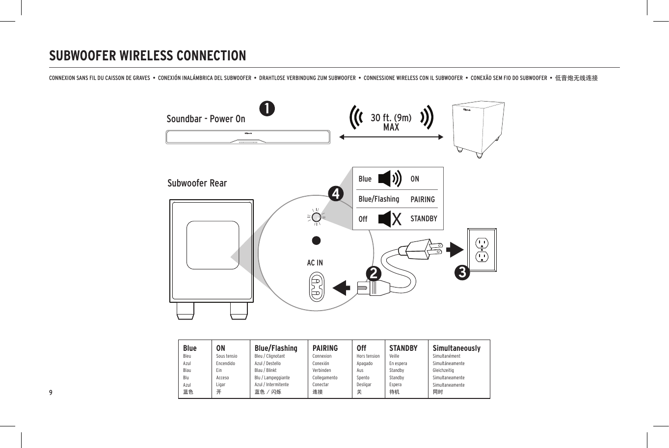 3Soundbar - Power OnSubwoofer Rear30 ft. (9m)MAX1Blue ONPAIRINGSTANDBYBlue/FlashingOff4AC IN2SUBWOOFER WIRELESS CONNECTIONBlueBleuAzulBlauBluAzul蓝色ONSous tensioEncendidoEinAccesoLigar开Blue/FlashingBleu / ClignotantAzul / DestelloBlau / BlinktBlu / LampeggianteAzul / Intermitente蓝色 / 闪烁PAIRINGConnexionConexiónVerbindenCollegamentoConectar连接OffHors tensionApagadoAusSpentoDesligar关STANDBYVeilleEn esperaStandbyStandbyEspera待机SimultaneouslySimultanémentSimultáneamenteGleichzeitigSimultaneamenteSimultaneamente同时CONNEXION SANS FIL DU CAISSON DE GRAVES  •  CONEXIÓN INALÁMBRICA DEL SUBWOOFER  •  DRAHTLOSE VERBINDUNG ZUM SUBWOOFER  •  CONNESSIONE WIRELESS CON IL SUBWOOFER  •  CONEXÃO SEM FIO DO SUBWOOFER  •  低音炮无线连接9