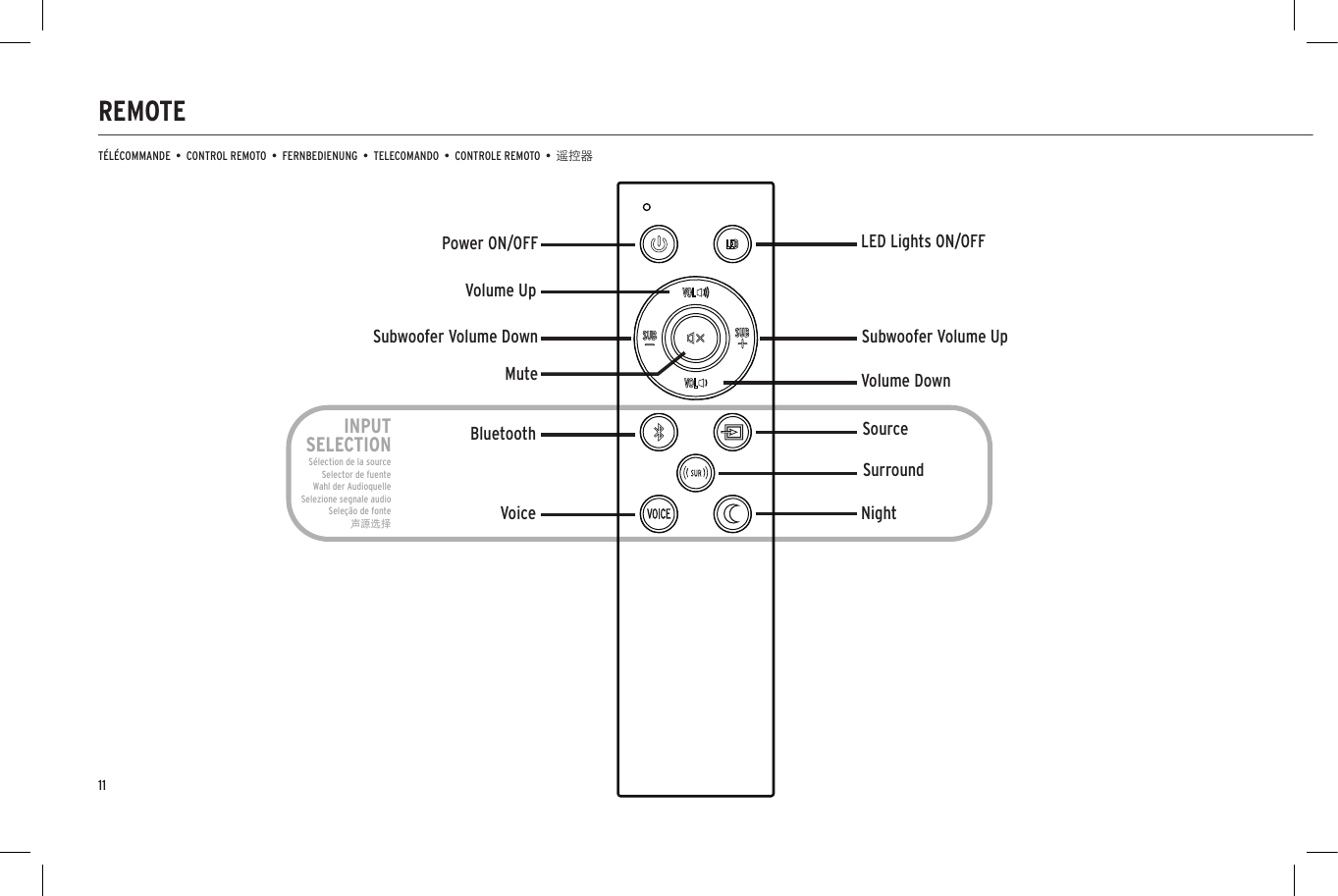 REMOTETÉLÉCOMMANDE  •  CONTROL REMOTO  •  FERNBEDIENUNG  •  TELECOMANDO  •  CONTROLE REMOTO  •  遥控器11INPUTSELECTIONSélection de la sourceSelector de fuente  Wahl der AudioquelleSelezione segnale audioSeleção de fonte声源选择Power ON/OFF LED Lights ON/OFFVolume DownSourceVoiceSubwoofer Volume UpSubwoofer Volume DownVolume UpSurroundNightBluetoothMute