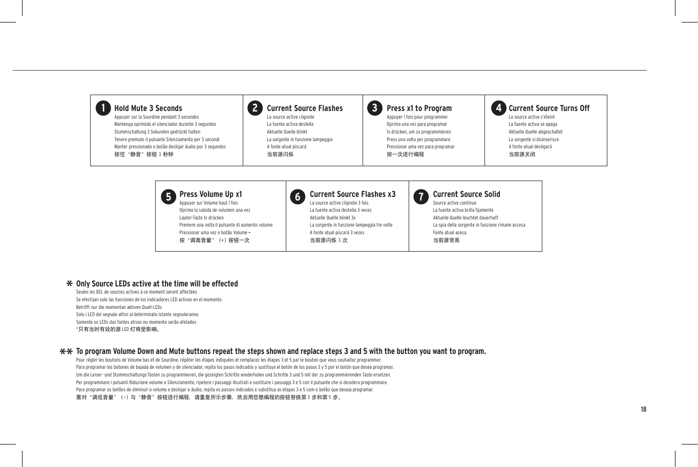 To program Volume Down and Mute buttons repeat the steps shown and replace steps 3 and 5 with the button you want to program.Pour régler les boutons de Volume bas et de Sourdine, répéter les étapes indiquées et remplacez les étapes 3 et 5 par le bouton que vous souhaitez programmer.Para programar los botones de bajada de volumen y de silenciador, repita los pasos indicados y sustituya el botón de los pasos 3 y 5 por el botón que desea programar. Um die Leiser- und Stummschaltungs-Tasten zu programmieren, die gezeigten Schritte wiederholen und Schritte 3 und 5 mit der zu programmierenden Taste ersetzen.Per programmare i pulsanti Riduzione volume e Silenziamento, ripetere i passaggi illustrati e sostituire i passaggi 3 e 5 con il pulsante che si desidera programmare.Para programar os botões de diminuir o volume e desligar o áudio, repita os passos indicados e substitua as etapas 3 e 5 com o botão que deseja programar.要对“调低音量” (-) 与“静音”按钮进行编程，请重复所示步骤，然后用您想编程的按钮替换第 3 步和第 5 步。Only Source LEDs active at the time will be effectedSeules les DEL de sources actives à ce moment seront affectéesSe efectúan solo las funciones de los indicadores LED activos en el momentoBetrifft nur die momentan aktiven Quell-LEDsSolo i LED del segnale attivi al determinato istante segnalerannoSomente os LEDs das fontes ativos no momento serão afetados*只有当时有效的源 LED 灯将受影响。***Hold Mute 3 SecondsAppuyer sur la Sourdine pendant 3 secondesMantenga oprimido el silenciador durante 3 segundosStummschaltung 3 Sekunden gedrückt haltenTenere premuto il pulsante Silenziamento per 3 secondiManter pressionado o botão desligar áudio por 3 segundos按住“静音”按钮 3 秒钟Current Source FlashesLa source active clignoteLa fuente activa destellaAktuelle Quelle blinktLa sorgente in funzione lampeggiaA fonte atual piscará当前源闪烁Press x1 to ProgramAppuyer 1 fois pour programmerOprima una vez para programar1x drücken, um zu programmierenPress una volta per programmarePressionar uma vez para programar按一次进行编程Current Source Turns OffLa source active s’éteintLa fuente activa se apagaAktuelle Quelle abgeschaltetLa sorgente si disinserisceA fonte atual desligará当前源关闭18Press Volume Up x1Appuyer sur Volume haut 1 foisOprima la subida de volumen una vezLauter-Taste 1x drückenPremere una volta il pulsante di aumento volumePressionar uma vez o botão Volume +按“调高音量” (+) 按钮一次Current Source Flashes x3La source active clignote 3 foisLa fuente activa destella 3 vecesAktuelle Quelle blinkt 3xLa sorgente in funzione lampeggia tre volteA fonte atual piscará 3 vezes当前源闪烁 3 次Current Source SolidSource active continueLa fuente activa brilla ﬁjamenteAktuelle Quelle leuchtet dauerhaftLa spia della sorgente in funzione rimane accesaFonte atual acesa当前源常亮1 2 3 45 6 7