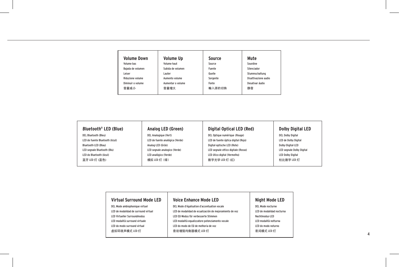 Volume DownVolume basBajada de volumen LeiserRiduzione volumeDiminuir o volume音量减小Volume UpVolume hautSubida de volumen LauterAumento volumeAumentar o volume音量增大SourceSourceFuenteQuelleSorgenteFonte輸入源的切換MuteSourdineSilenciadorStummschaltungDisattivazione audioDesativar áudio静音Bluetooth® LED (Blue)DEL Bluetooth (Bleu)LED de fuente Bluetooth (Azul)Bluetooth-LED (Blau)LED segnale Bluetooth (Blu)LED do Bluetooth (Azul)蓝牙 LED 灯 (蓝色)Analog LED (Green)DEL Analogique (Vert)LED de fuente analógica (Verde)Analog-LED (Grün)LED segnale analogico (Verde)LED analógico (Verde)模拟 LED 灯 (绿)Digital Optical LED (Red)DEL Optique numérique (Rouge)  LED de fuente óptica digital (Rojo)Digital-optische LED (Rote)LED segnale ottico digitale (Rosso)LED ótico digital (Vermelho)数字光学 LED 灯 (红)Dolby Digital LEDDEL Dolby DigitalLED de Dolby DigitalDolby-Digital-LEDLED segnale Dolby DigitalLED Dolby Digital杜比数字 LED 灯4Virtual Surround Mode LEDDEL Mode ambiophonique virtuelLED de modalidad de surround virtualLED Virtueller SurroundmodusLED modalità surround virtualeLED do modo surround virtual虚拟环绕声模式 LED 灯Voice Enhance Mode LEDDEL Mode d’égalisation d’accentuation vocaleLED de modalidad de ecualización de mejoramiento de vozLED EQ-Modus für verbesserte StimmenLED modalità equalizzatore potenziamento vocaleLED do modo de EQ de melhoria de voz音效增强均衡器模式 LED 灯Night Mode LEDDEL Mode nocturneLED de modalidad nocturnaNachtmodus-LEDLED modalità notturnaLED do modo noturno夜间模式 LED 灯