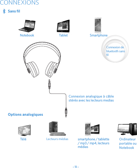 - 11 -CONNEXIONSSans fil Notebook Tablet   SmartphoneConnexion de bluetooth sans filOptions analogiques  Connexion analogique à câble stéréo avec les lecteurs mediasLecteurs médiasTélé smartphone / tablette / mp3 / mp4, lecteurs médiasOrdinateur portable ou Notebook