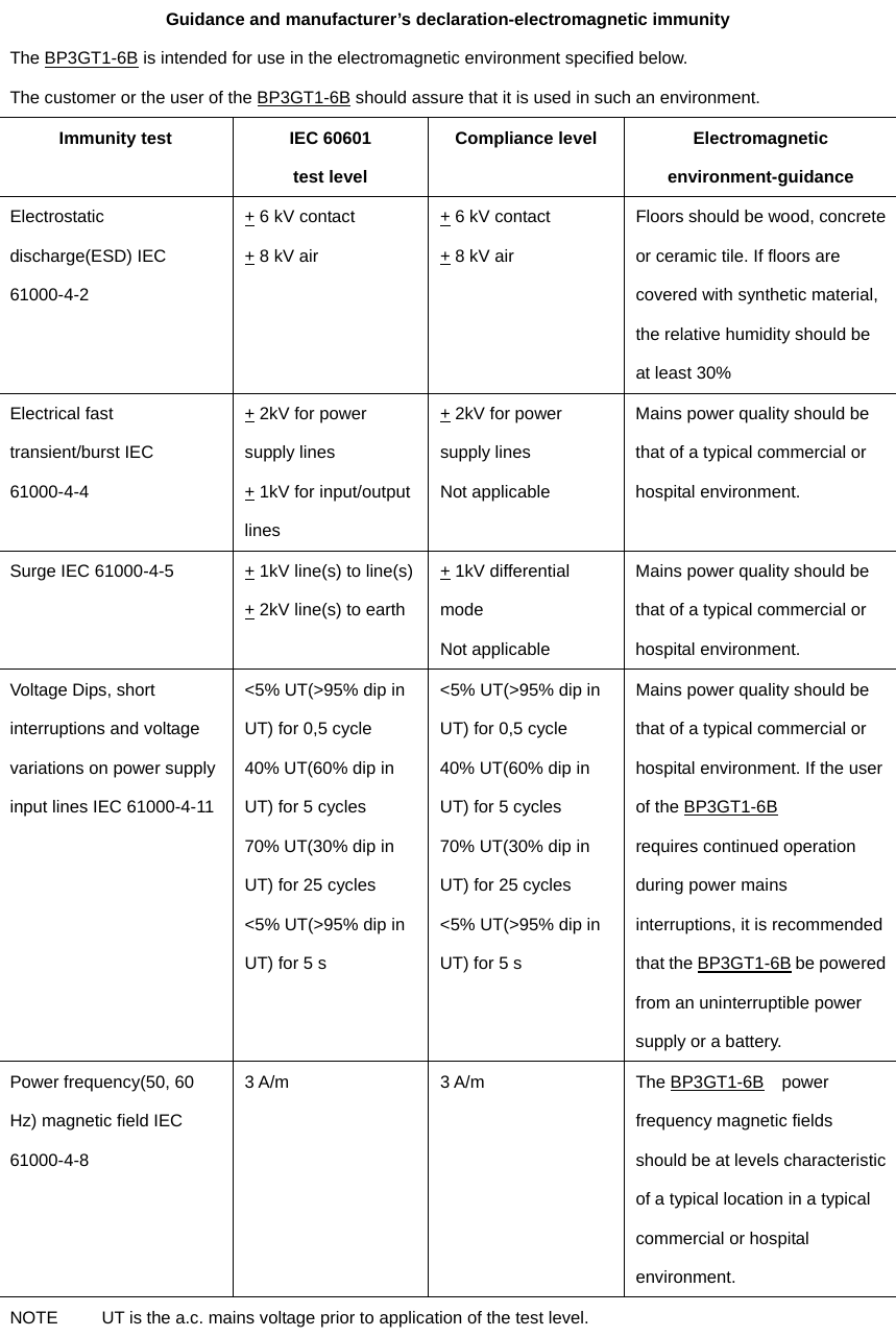  Guidance and manufacturer’s declaration-electromagnetic immunity The BP3GT1-6B is intended for use in the electromagnetic environment specified below. The customer or the user of the BP3GT1-6B should assure that it is used in such an environment. Immunity test  IEC 60601   test level Compliance level  Electromagnetic environment-guidance Electrostatic discharge(ESD) IEC 61000-4-2 + 6 kV contact + 8 kV air + 6 kV contact + 8 kV air Floors should be wood, concrete or ceramic tile. If floors are covered with synthetic material, the relative humidity should be at least 30% Electrical fast transient/burst IEC 61000-4-4 + 2kV for power supply lines + 1kV for input/output lines + 2kV for power supply lines Not applicable Mains power quality should be that of a typical commercial or hospital environment. Surge IEC 61000-4-5  + 1kV line(s) to line(s) + 2kV line(s) to earth + 1kV differential mode Not applicable Mains power quality should be that of a typical commercial or hospital environment. Voltage Dips, short interruptions and voltage variations on power supply input lines IEC 61000-4-11 &lt;5% UT(&gt;95% dip in UT) for 0,5 cycle 40% UT(60% dip in UT) for 5 cycles 70% UT(30% dip in UT) for 25 cycles &lt;5% UT(&gt;95% dip in UT) for 5 s &lt;5% UT(&gt;95% dip in UT) for 0,5 cycle 40% UT(60% dip in UT) for 5 cycles 70% UT(30% dip in UT) for 25 cycles &lt;5% UT(&gt;95% dip in UT) for 5 s Mains power quality should be that of a typical commercial or hospital environment. If the user of the BP3GT1-6B requires continued operation during power mains interruptions, it is recommended that the BP3GT1-6B be powered from an uninterruptible power supply or a battery. Power frequency(50, 60 Hz) magnetic field IEC 61000-4-8 3 A/m  3 A/m  The BP3GT1-6B    power frequency magnetic fields should be at levels characteristic of a typical location in a typical commercial or hospital environment. NOTE      UT is the a.c. mains voltage prior to application of the test level.  